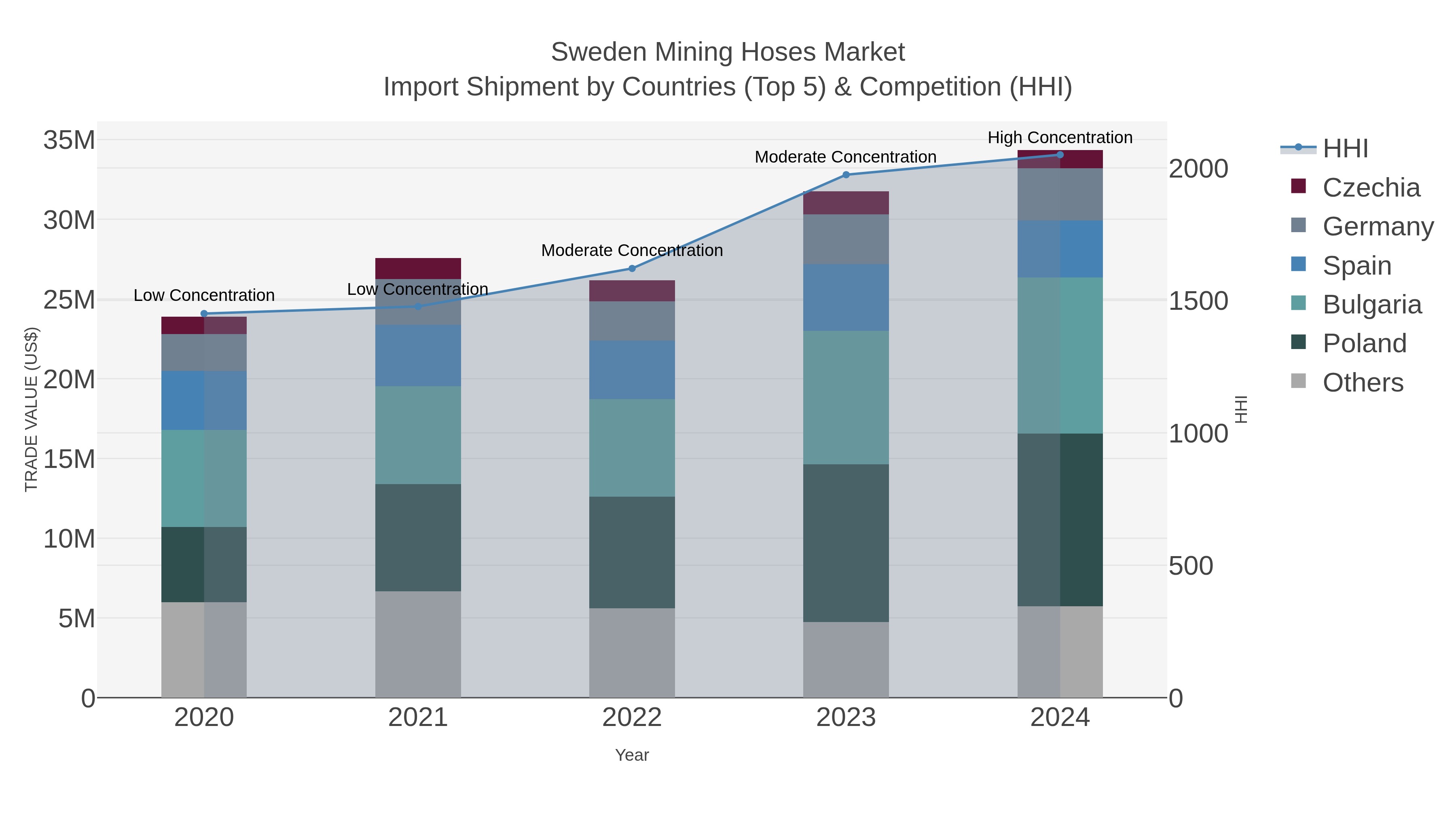 Sweden Mining Hoses Market Import Shipment by Countries (Top 5) & Competition (HHI)