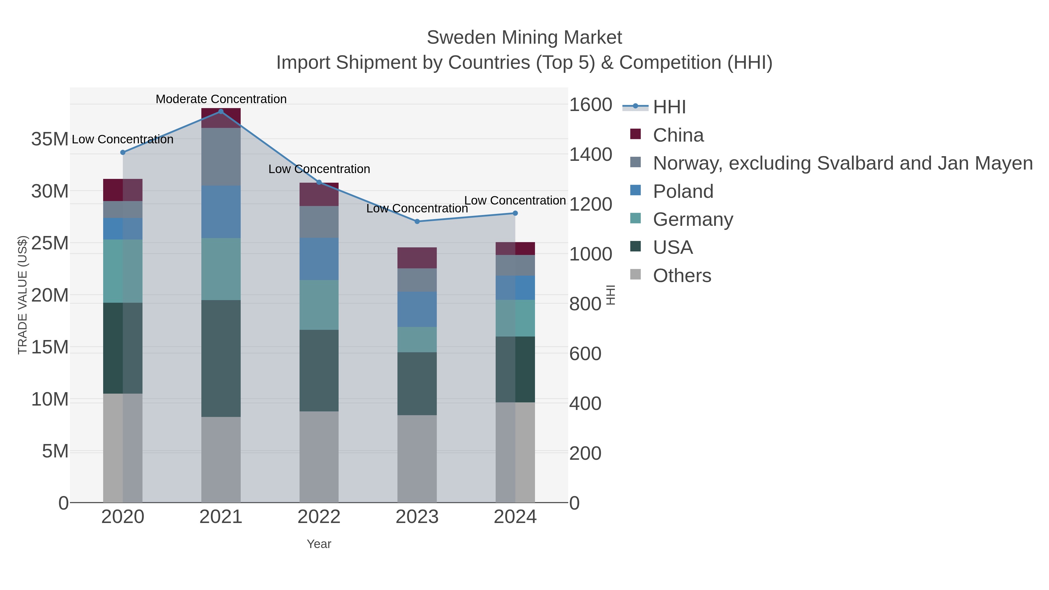 Sweden Mining Market Import Shipment by Countries (Top 5) & Competition (HHI)