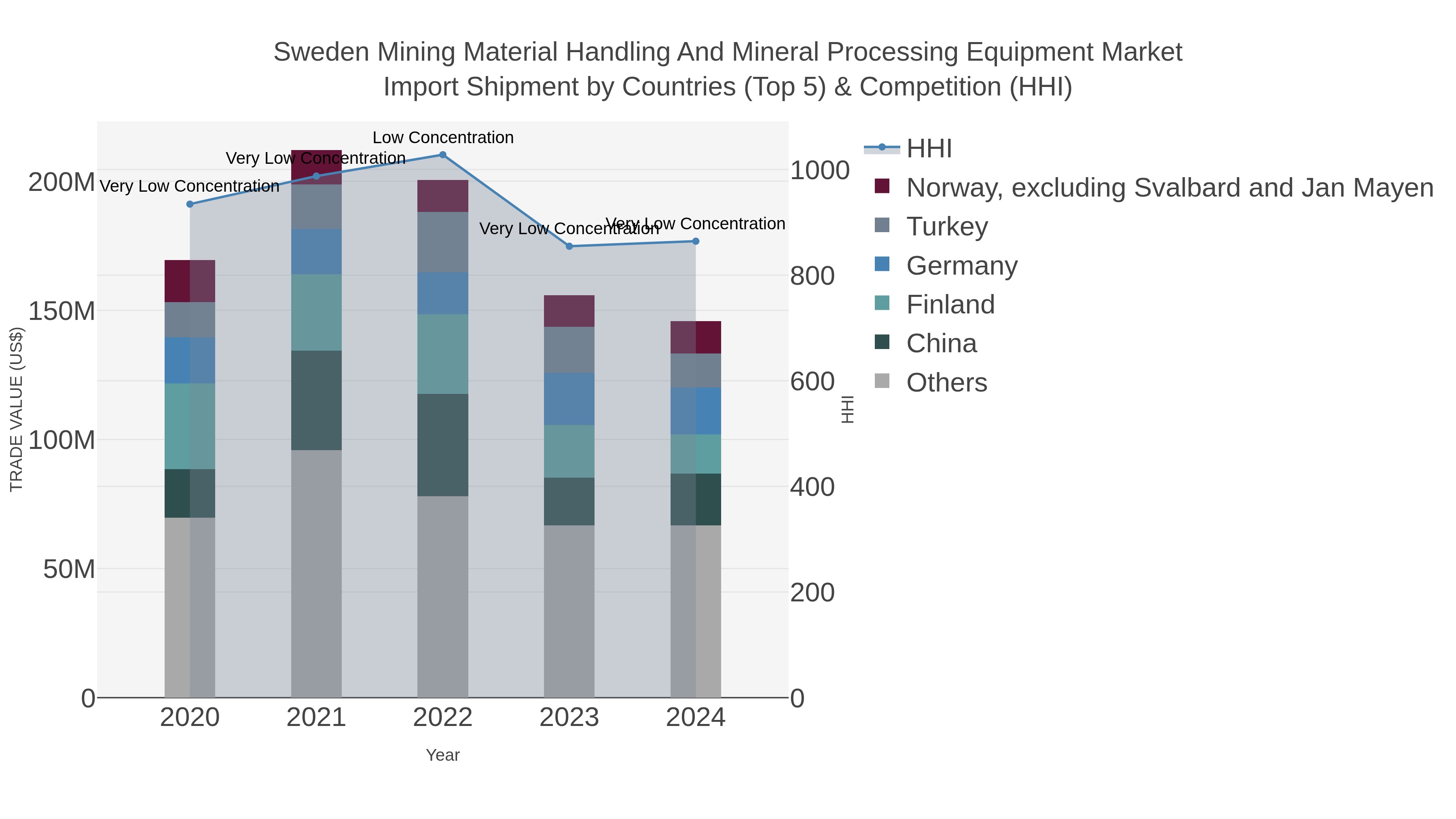 Sweden Mining Material Handling And Mineral Processing Equipment Market Import Shipment by Countries (Top 5) & Competition (HHI)
