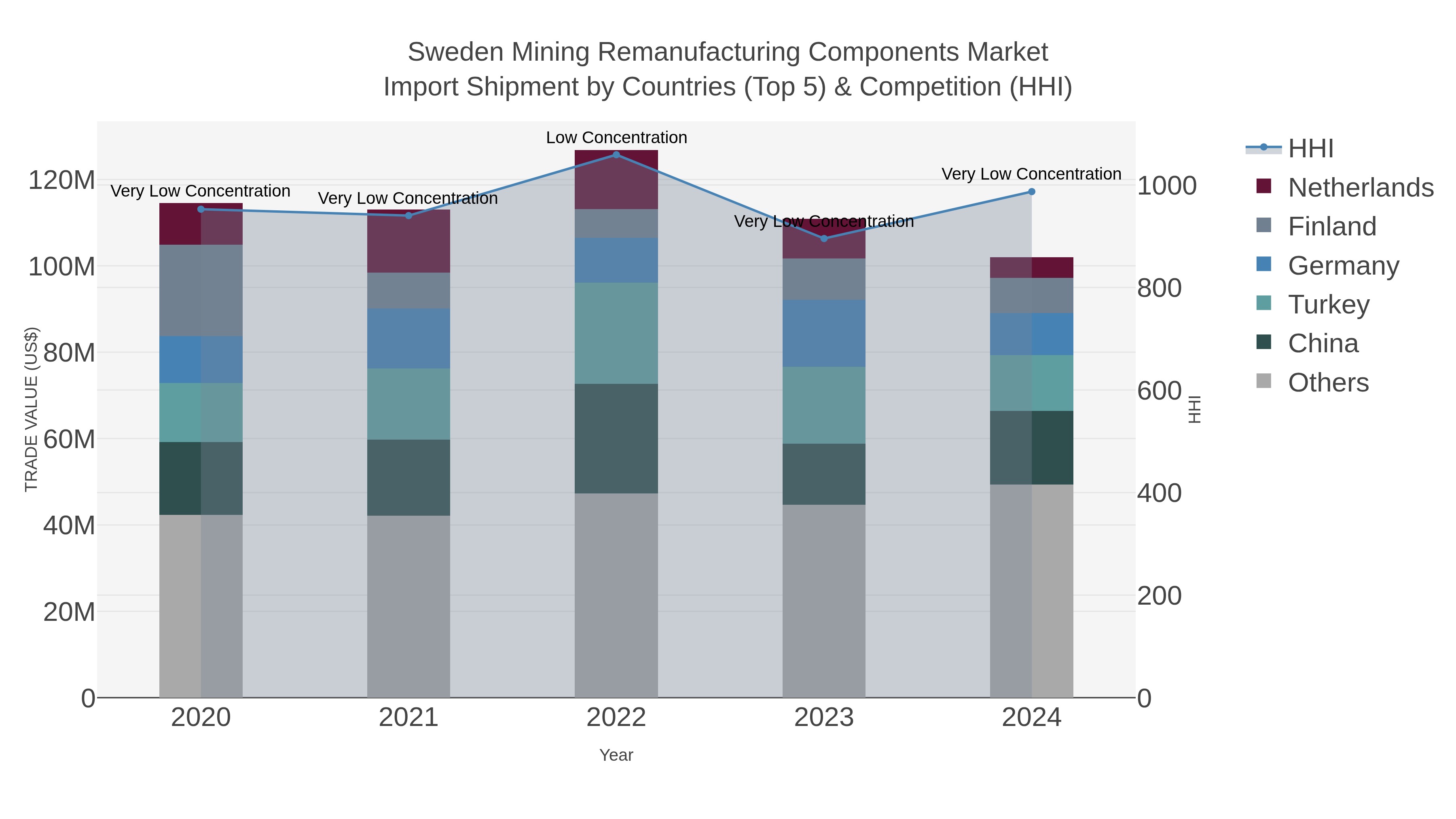 Sweden Mining Remanufacturing Components Market Import Shipment by Countries (Top 5) & Competition (HHI)