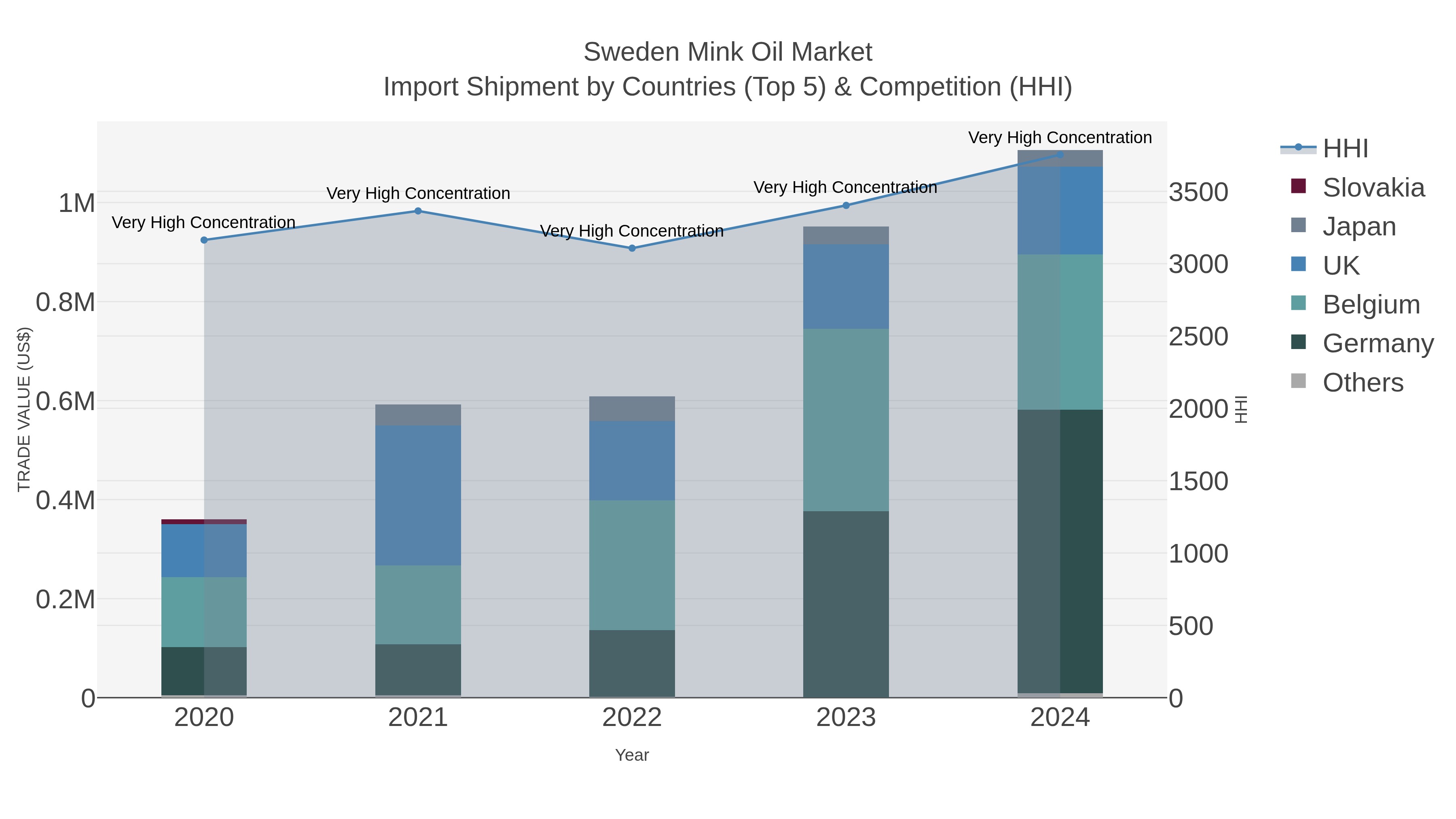 Sweden Mink Oil Market Import Shipment by Countries (Top 5) & Competition (HHI)