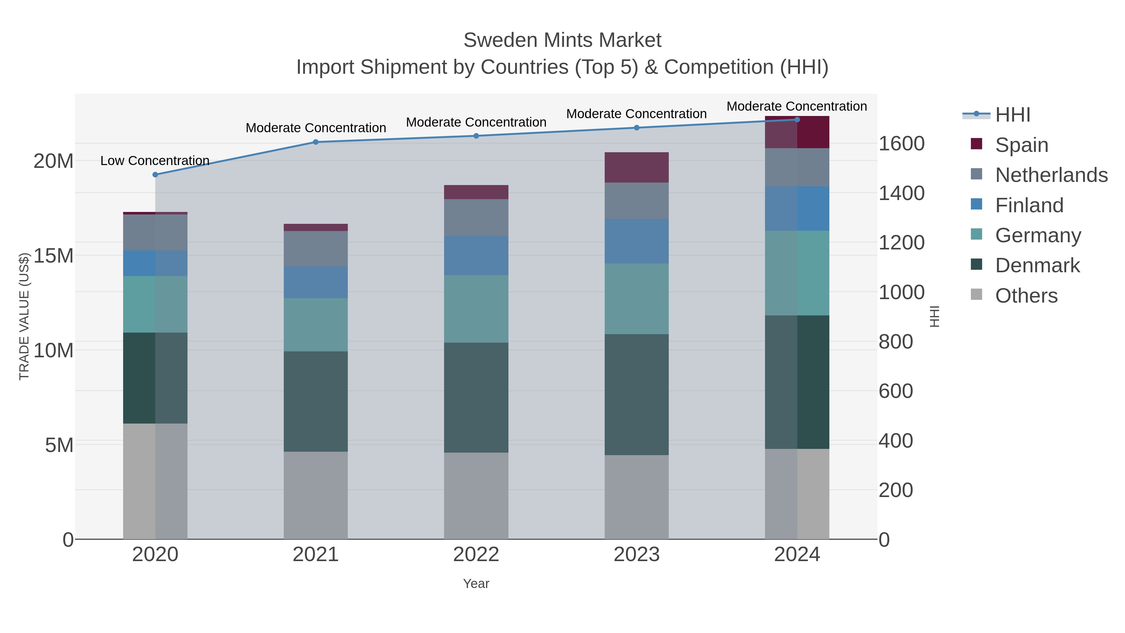 Sweden Mints Market Import Shipment by Countries (Top 5) & Competition (HHI)