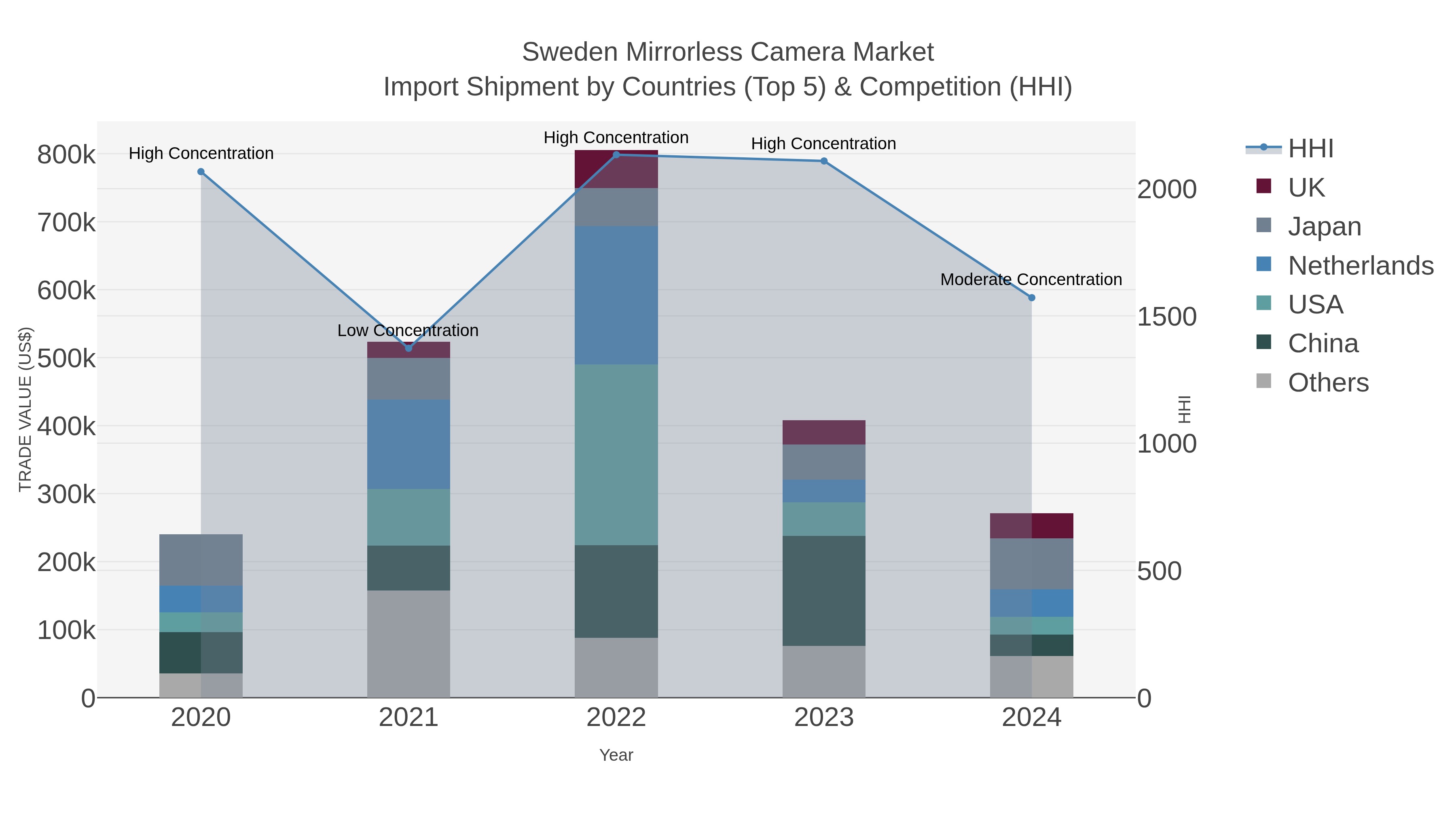 Sweden Mirrorless Camera Market Import Shipment by Countries (Top 5) & Competition (HHI)