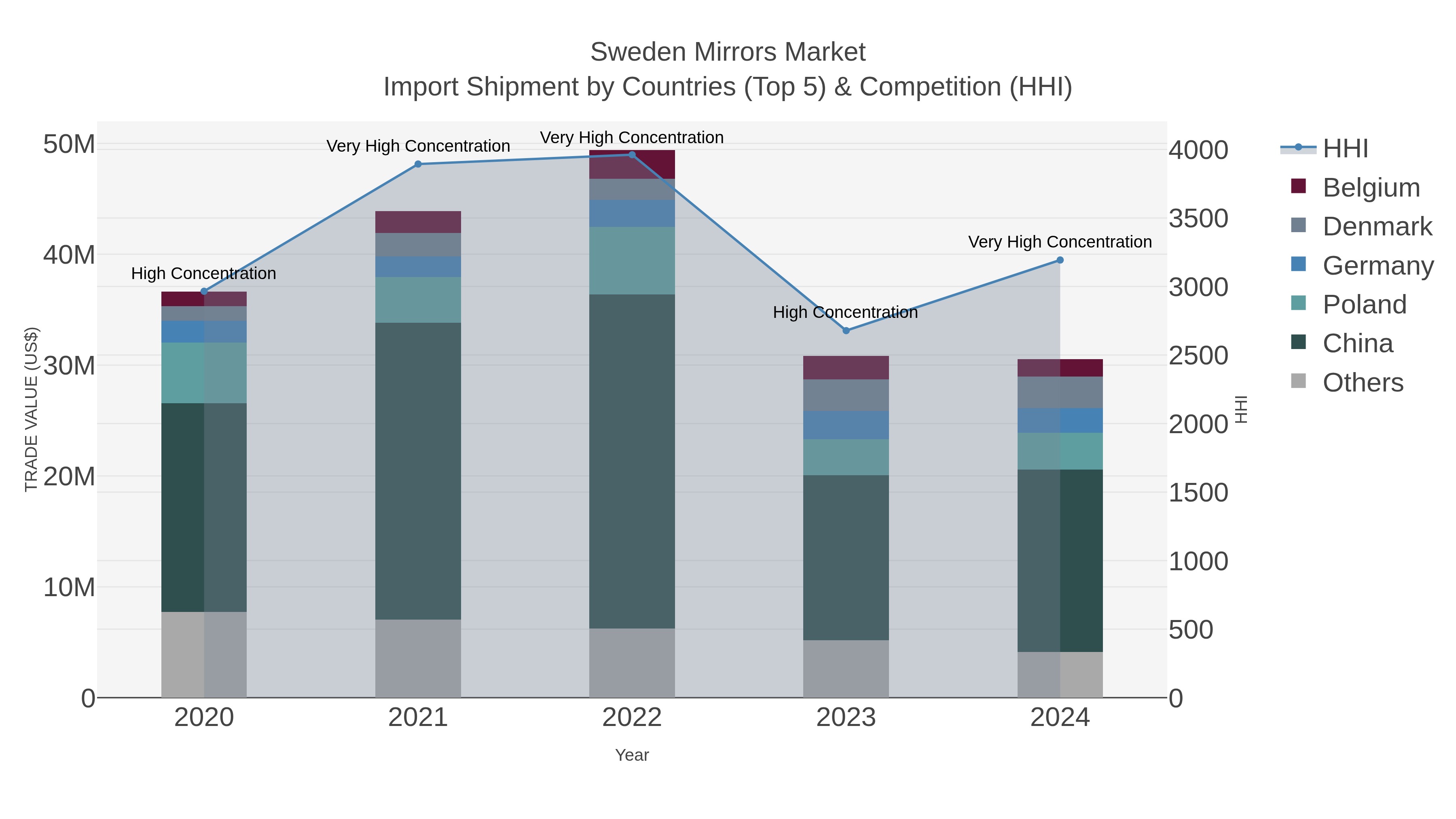 Sweden Mirrors Market Import Shipment by Countries (Top 5) & Competition (HHI)