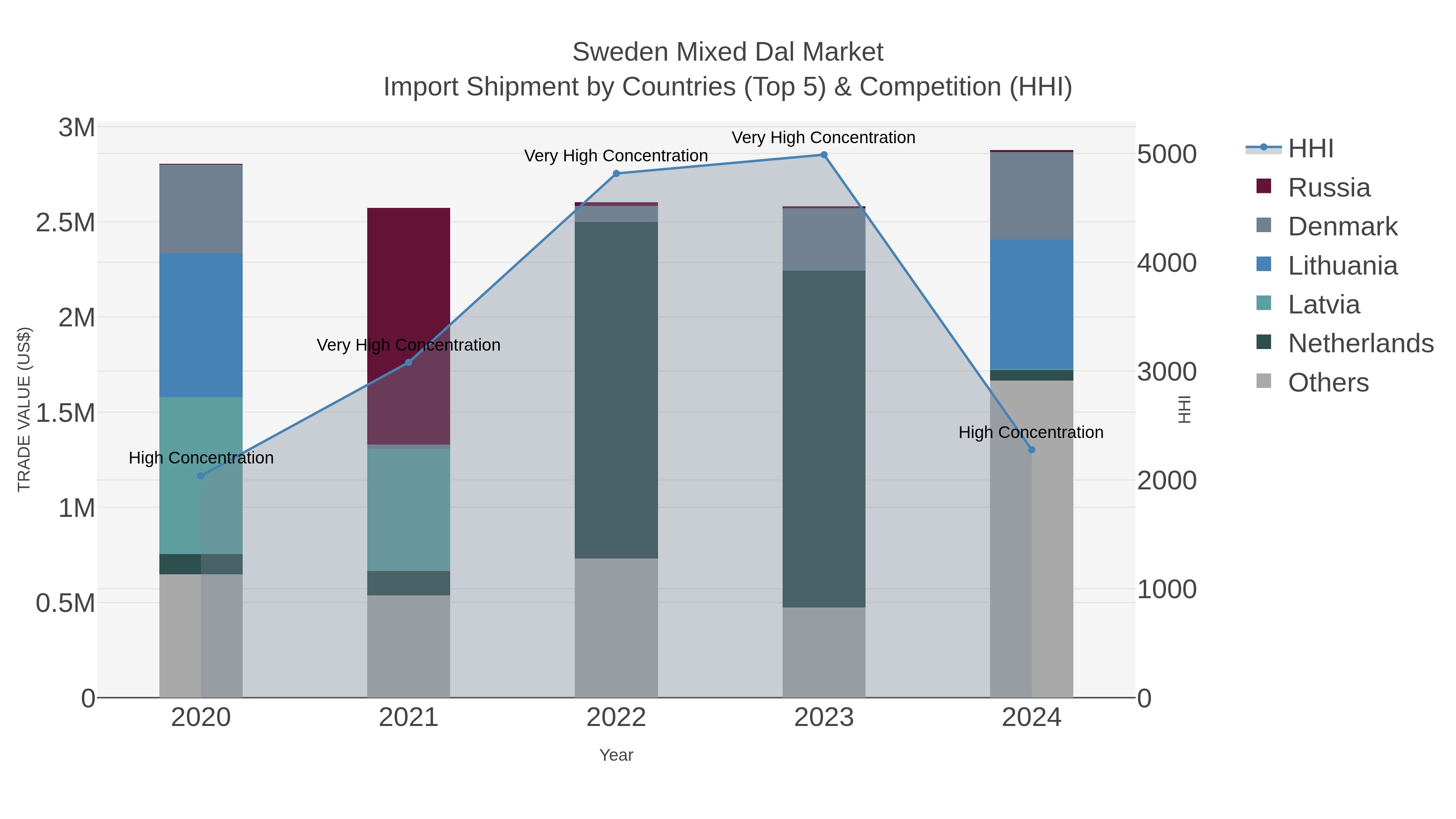 Sweden Mixed Dal Market Import Shipment by Countries (Top 5) & Competition (HHI)