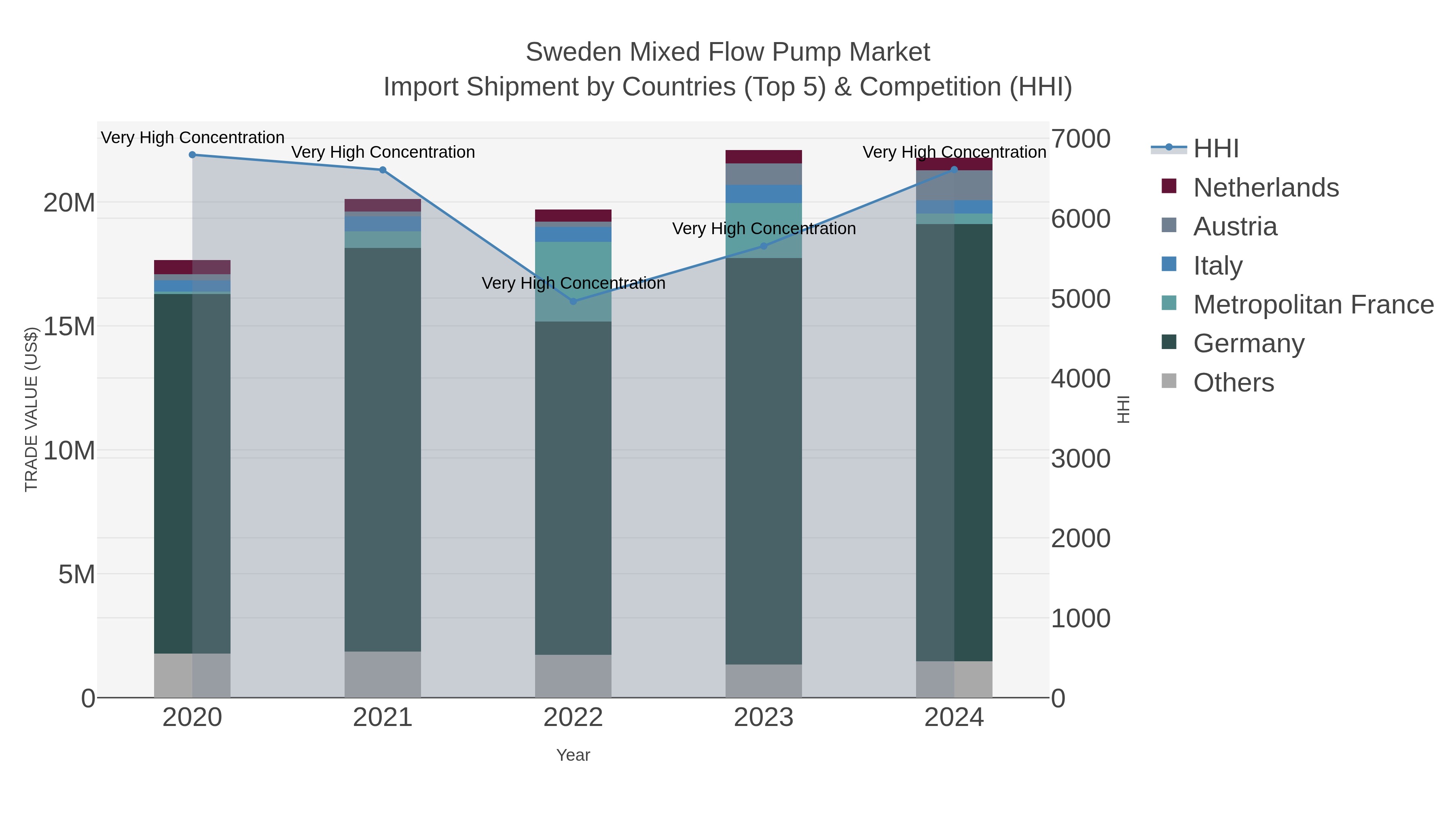 Sweden Mixed Flow Pump Market Import Shipment by Countries (Top 5) & Competition (HHI)