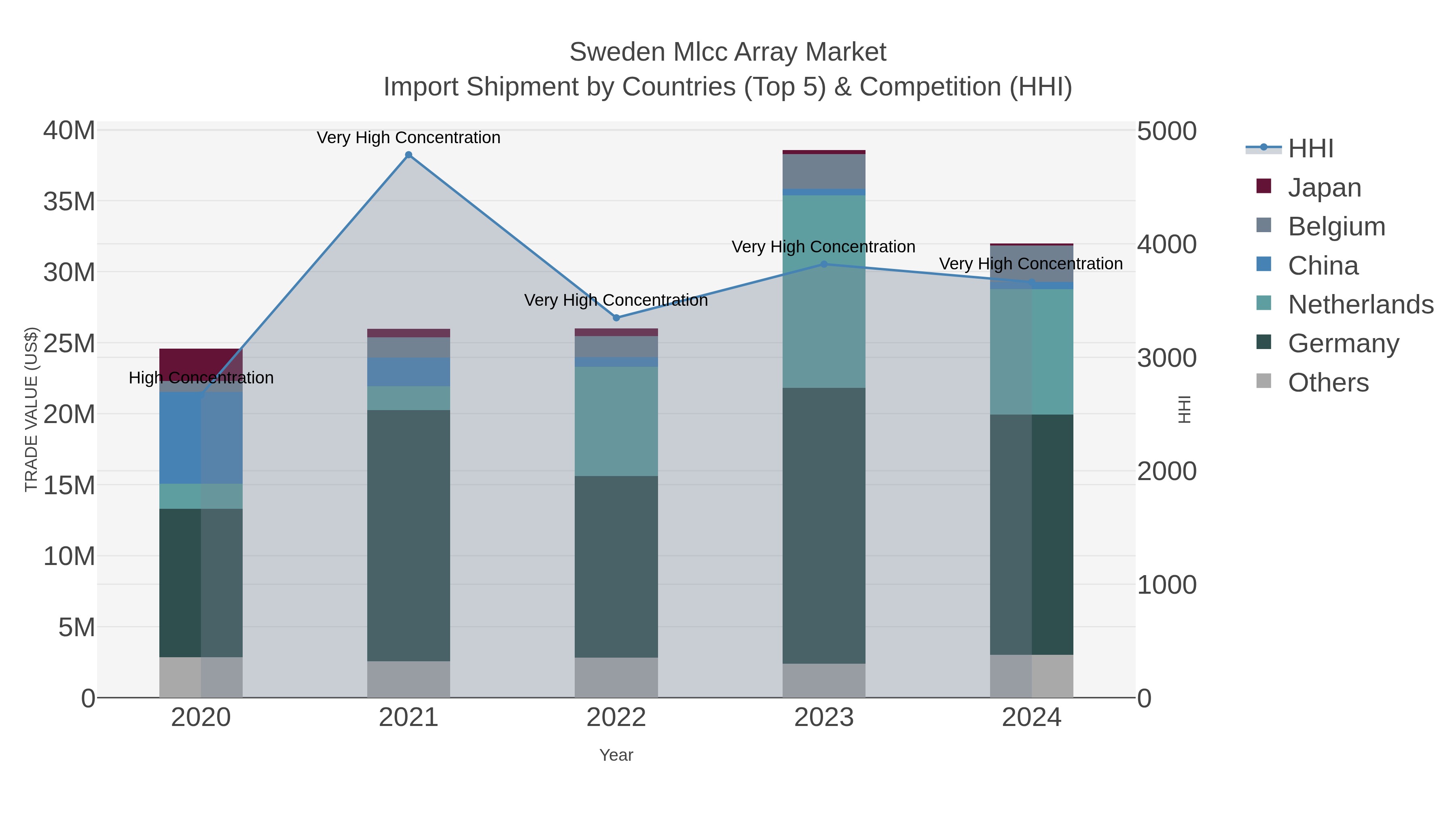 Sweden Mlcc Array Market Import Shipment by Countries (Top 5) & Competition (HHI)