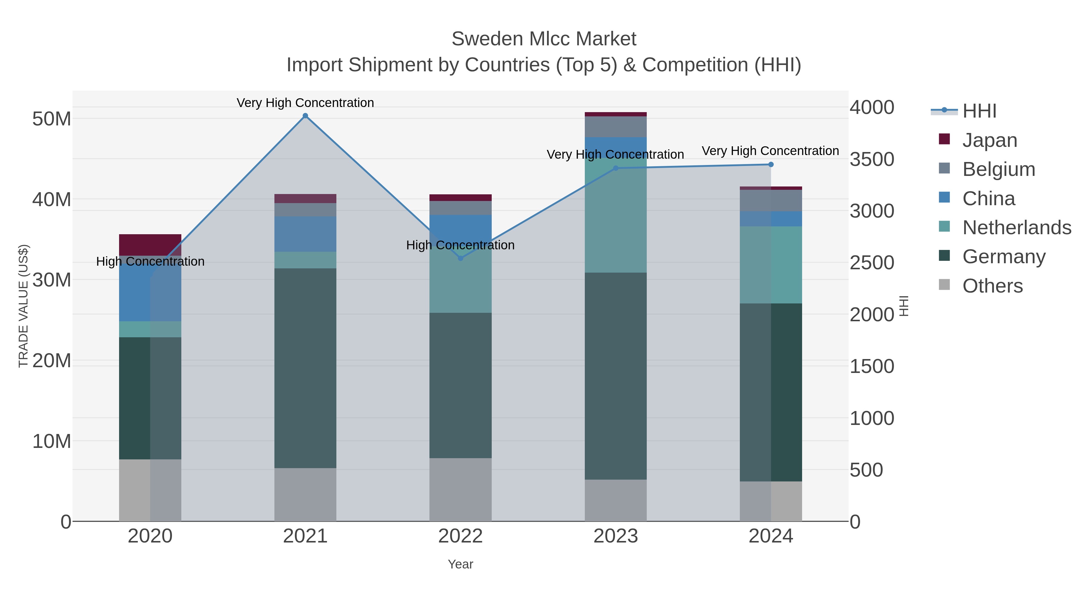 Sweden Mlcc Market Import Shipment by Countries (Top 5) & Competition (HHI)