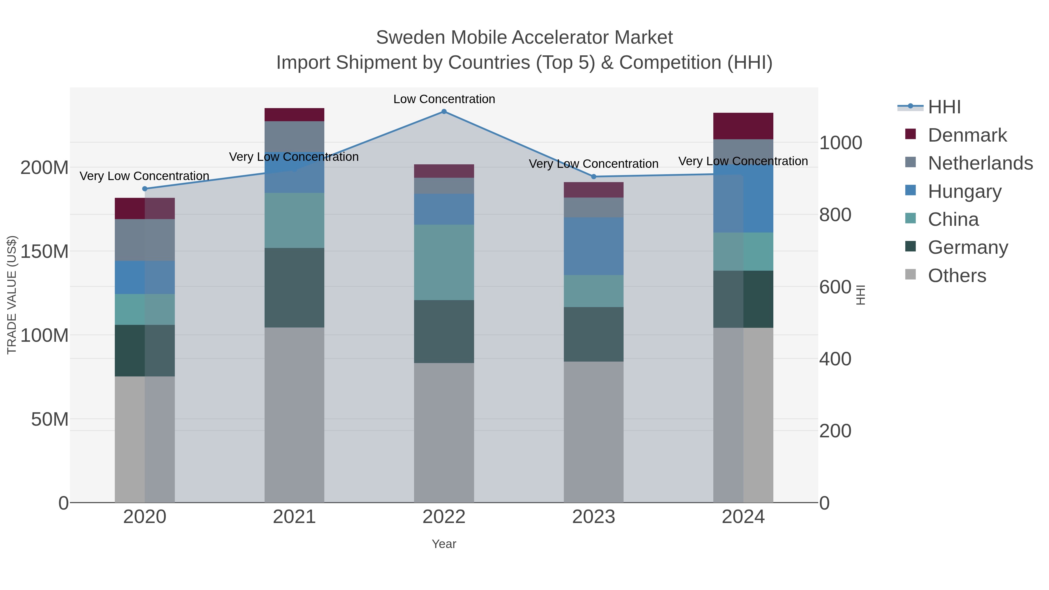 Sweden Mobile Accelerator Market Import Shipment by Countries (Top 5) & Competition (HHI)