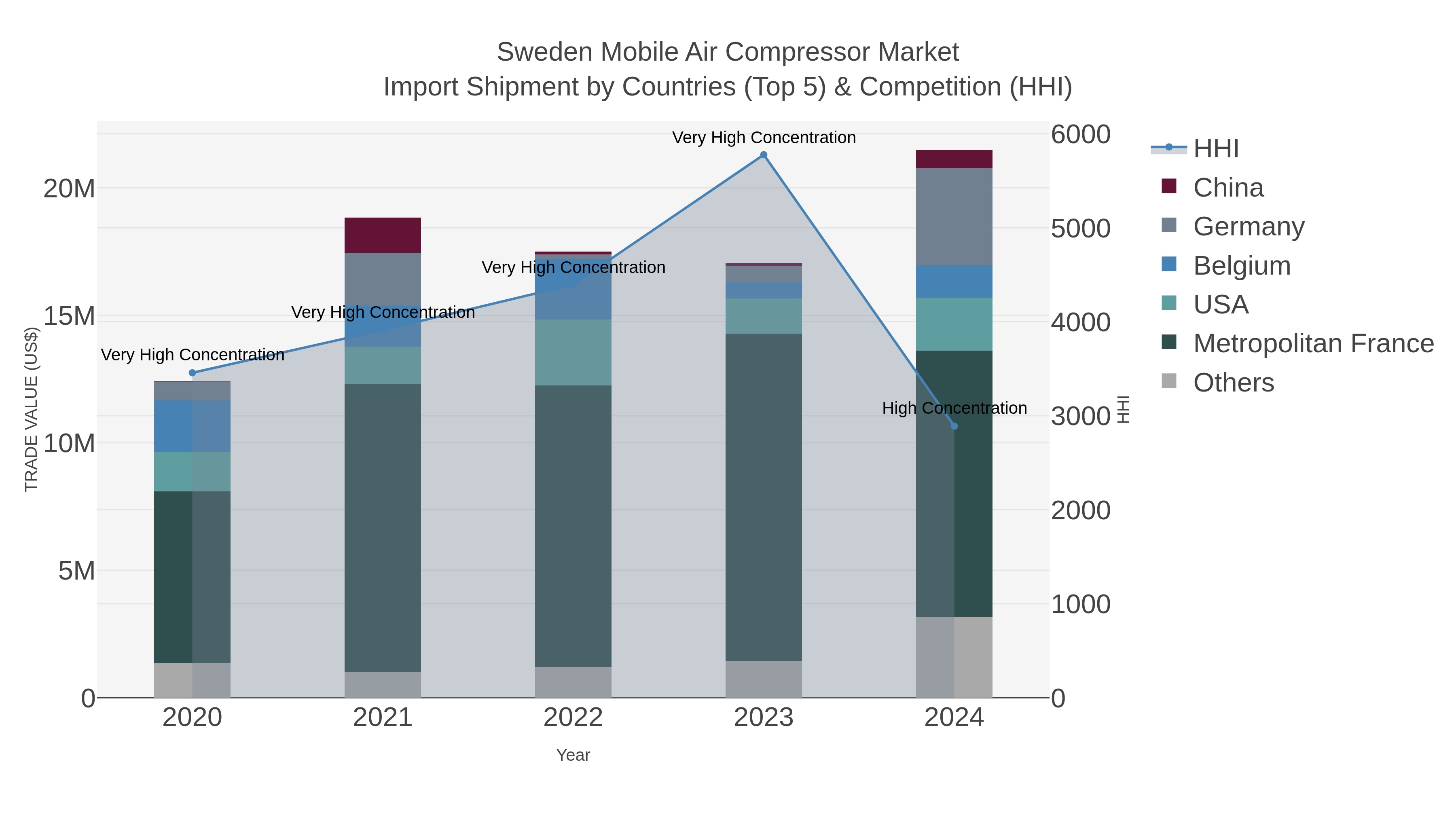 Sweden Mobile Air Compressor Market Import Shipment by Countries (Top 5) & Competition (HHI)