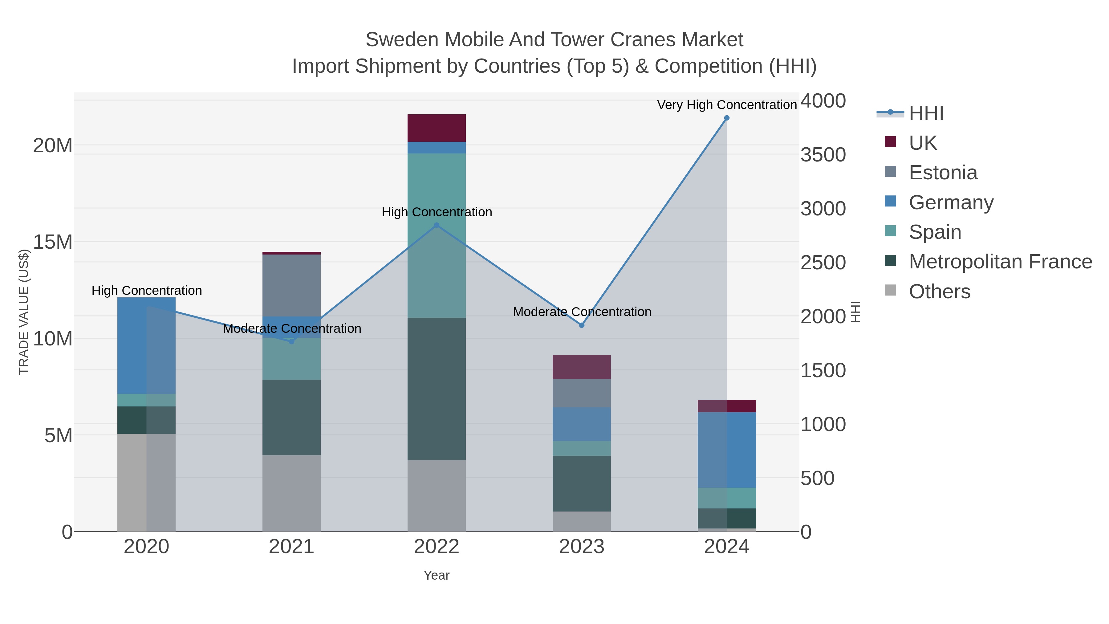Sweden Mobile And Tower Cranes Market Import Shipment by Countries (Top 5) & Competition (HHI)
