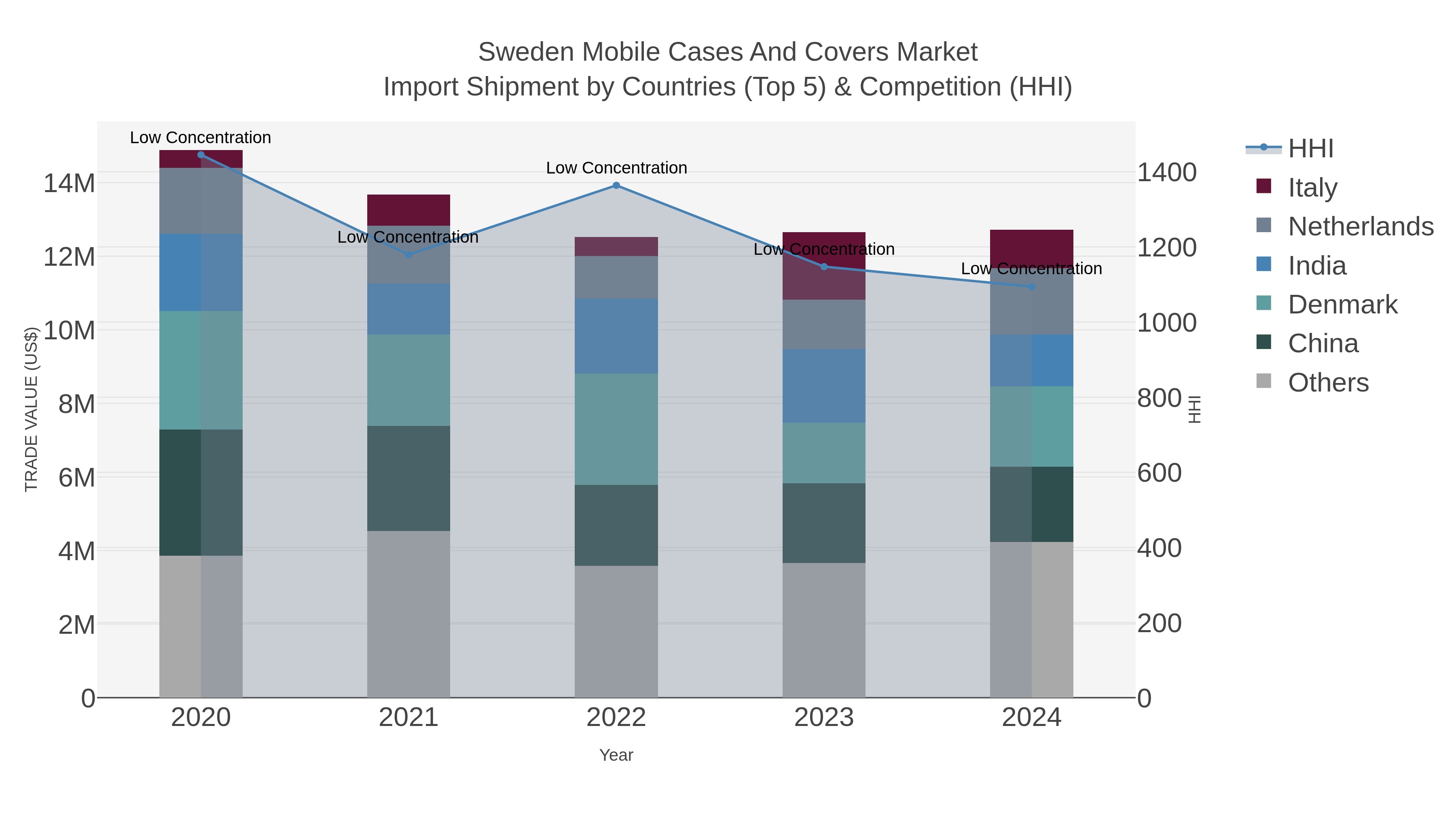 Sweden Mobile Cases And Covers Market Import Shipment by Countries (Top 5) & Competition (HHI)