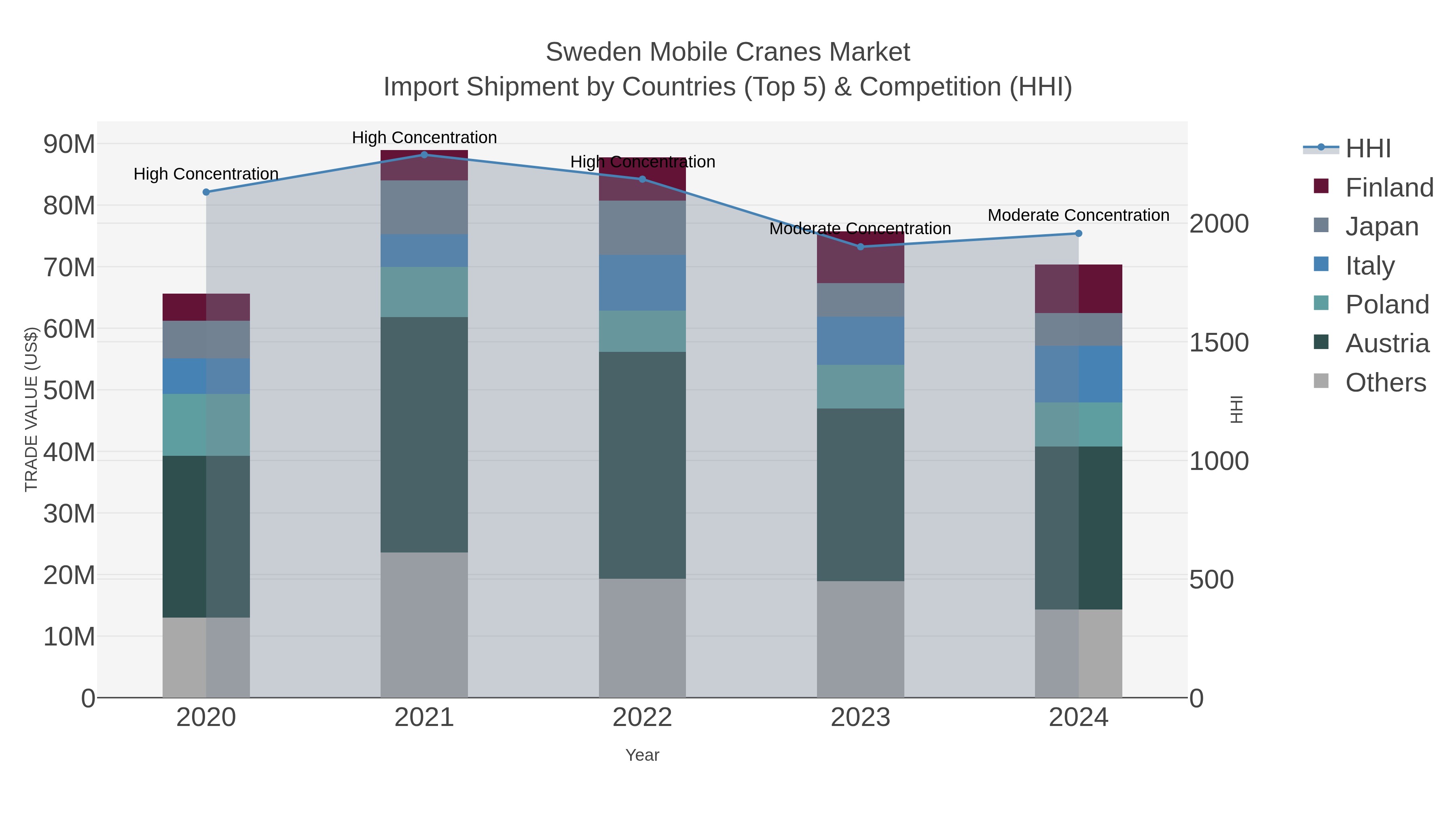 Sweden Mobile Cranes Market Import Shipment by Countries (Top 5) & Competition (HHI)