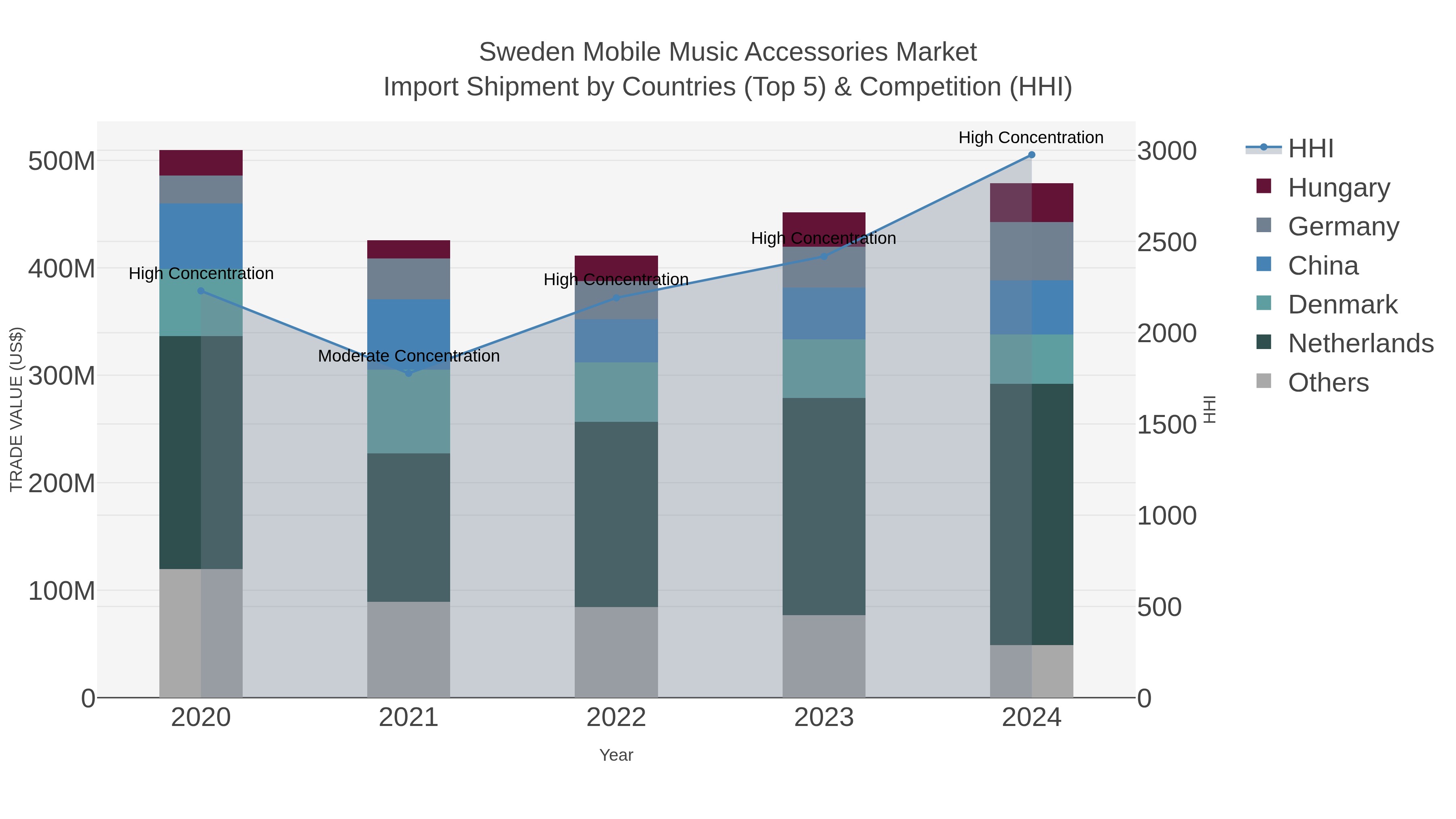 Sweden Mobile Music Accessories Market Import Shipment by Countries (Top 5) & Competition (HHI)
