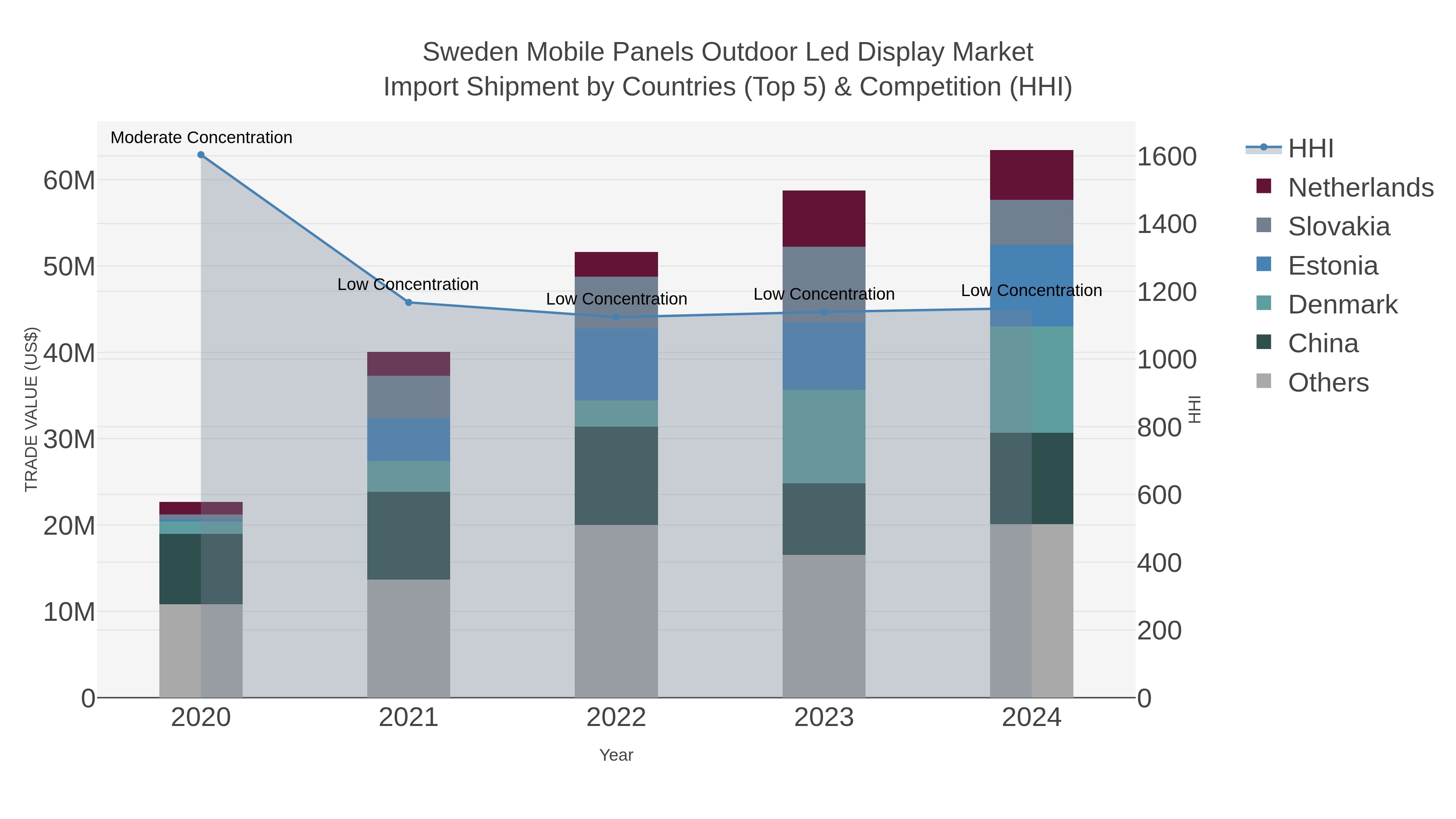 Sweden Mobile Panels Outdoor Led Display Market Import Shipment by Countries (Top 5) & Competition (HHI)