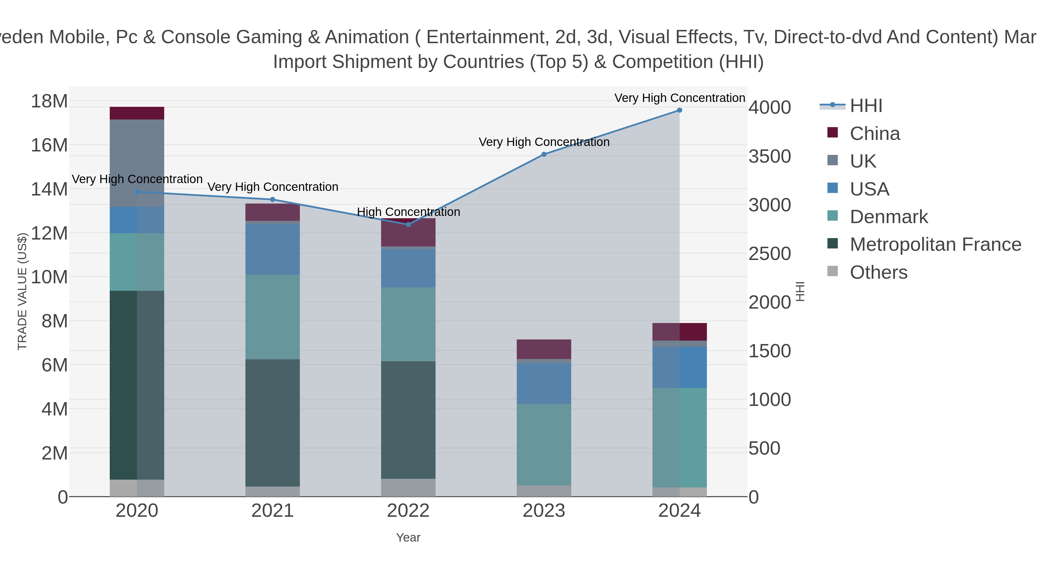 Sweden Mobile, Pc & Console Gaming & Animation ( Entertainment, 2d, 3d, Visual Effects, Tv, Direct-to-dvd And Content) Market Import Shipment by Countries (Top 5) & Competition (HHI)