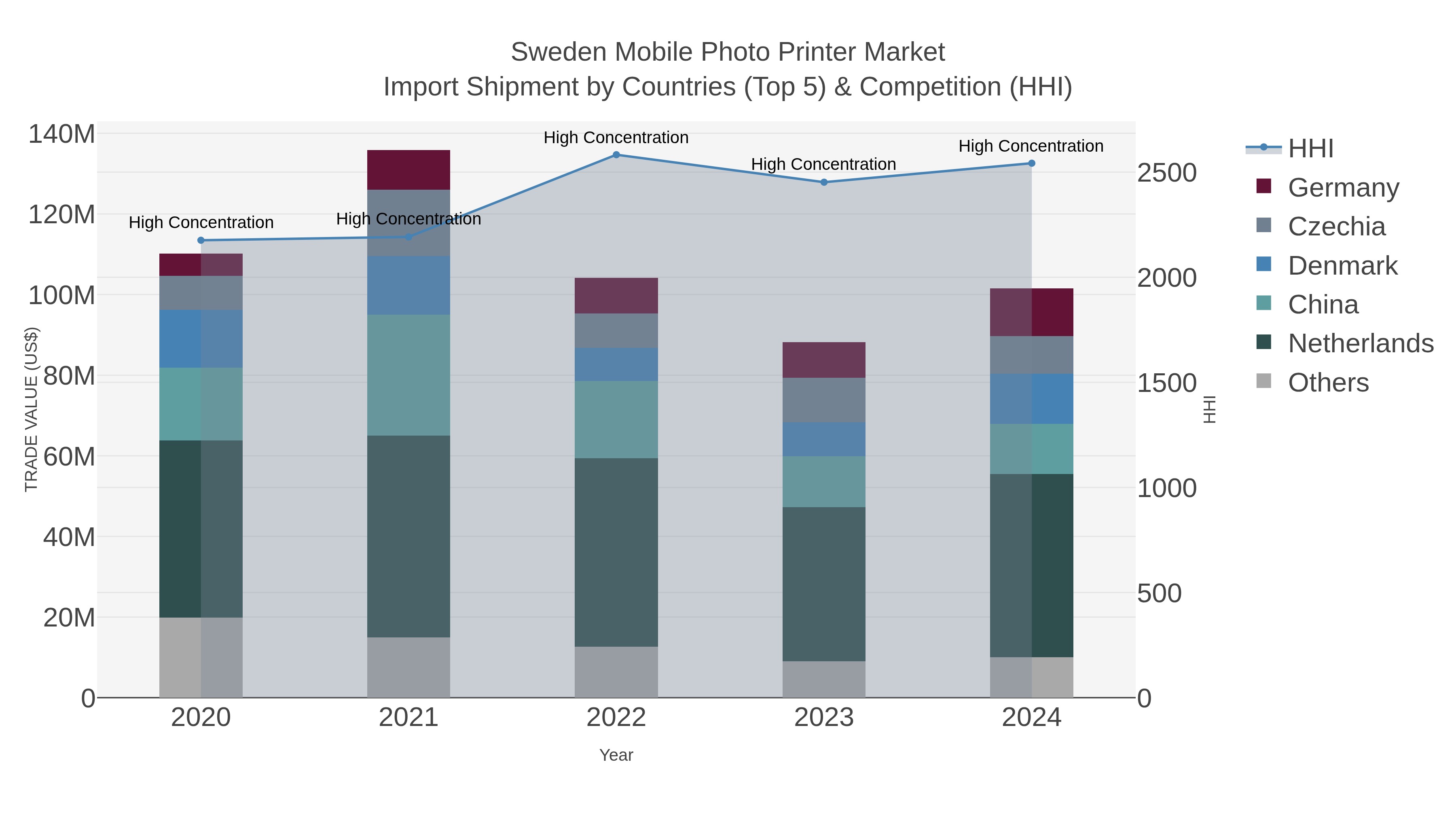 Sweden Mobile Photo Printer Market Import Shipment by Countries (Top 5) & Competition (HHI)