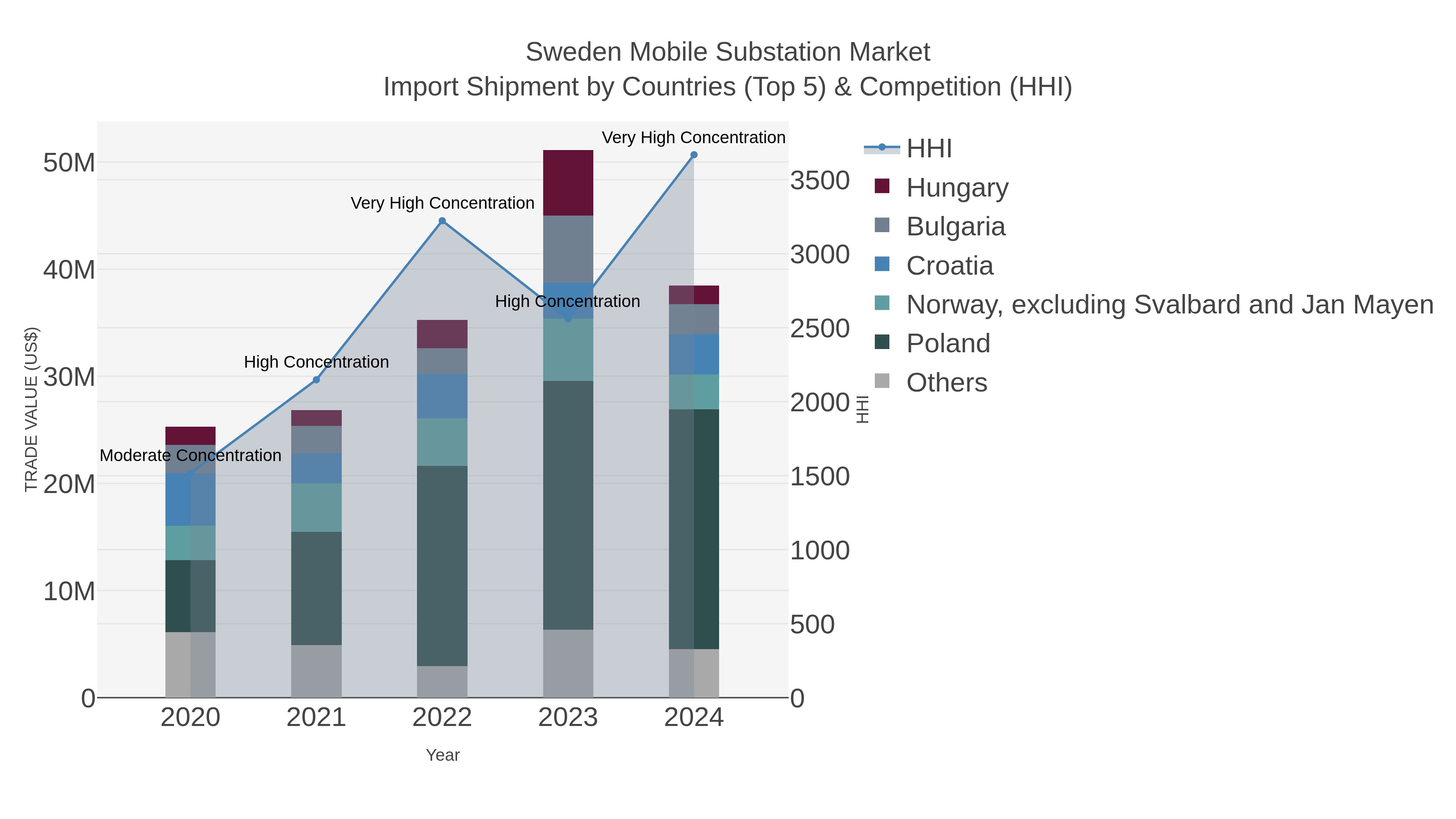 Sweden Mobile Substation Market Import Shipment by Countries (Top 5) & Competition (HHI)