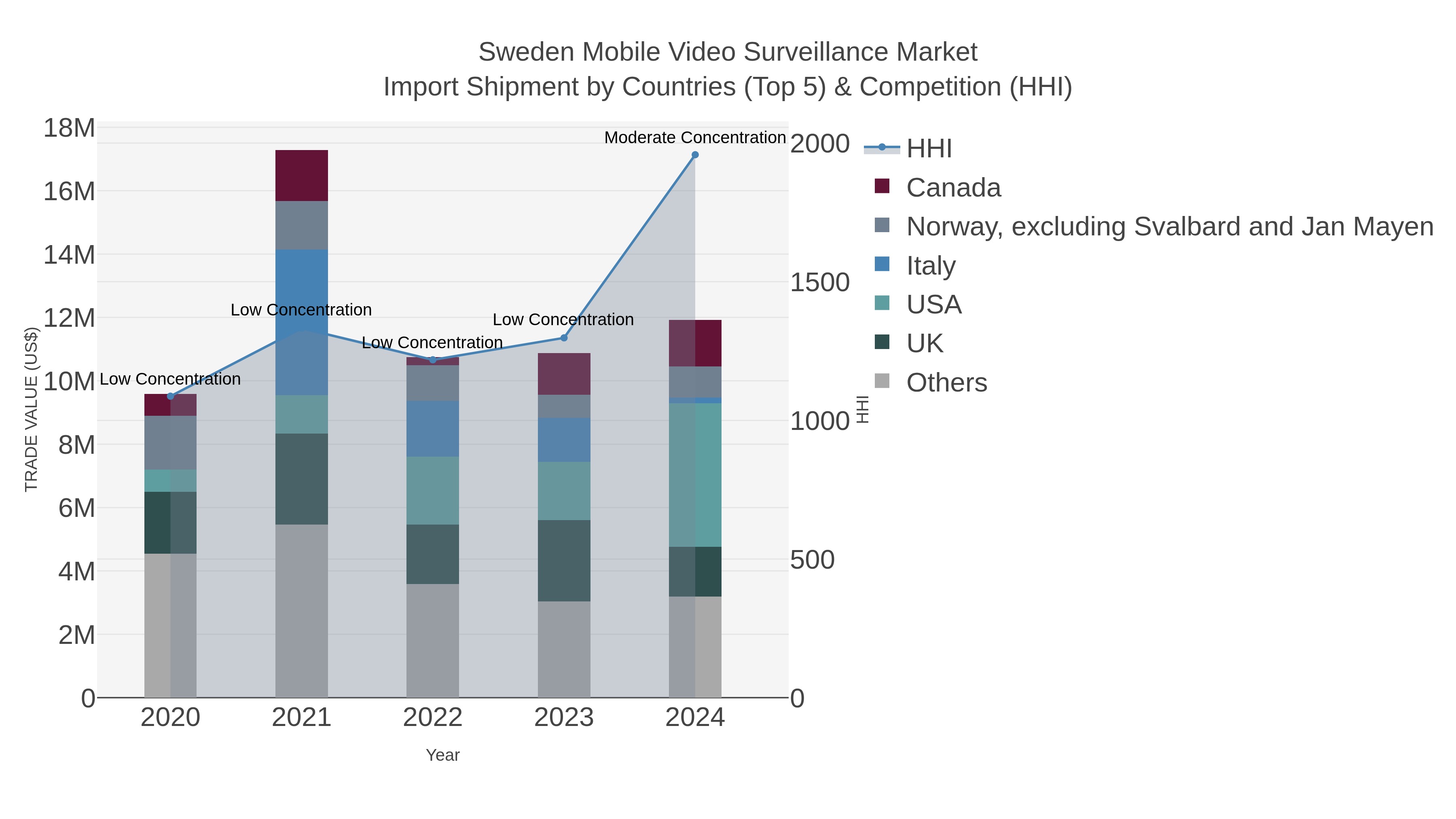 Sweden Mobile Video Surveillance Market Import Shipment by Countries (Top 5) & Competition (HHI)