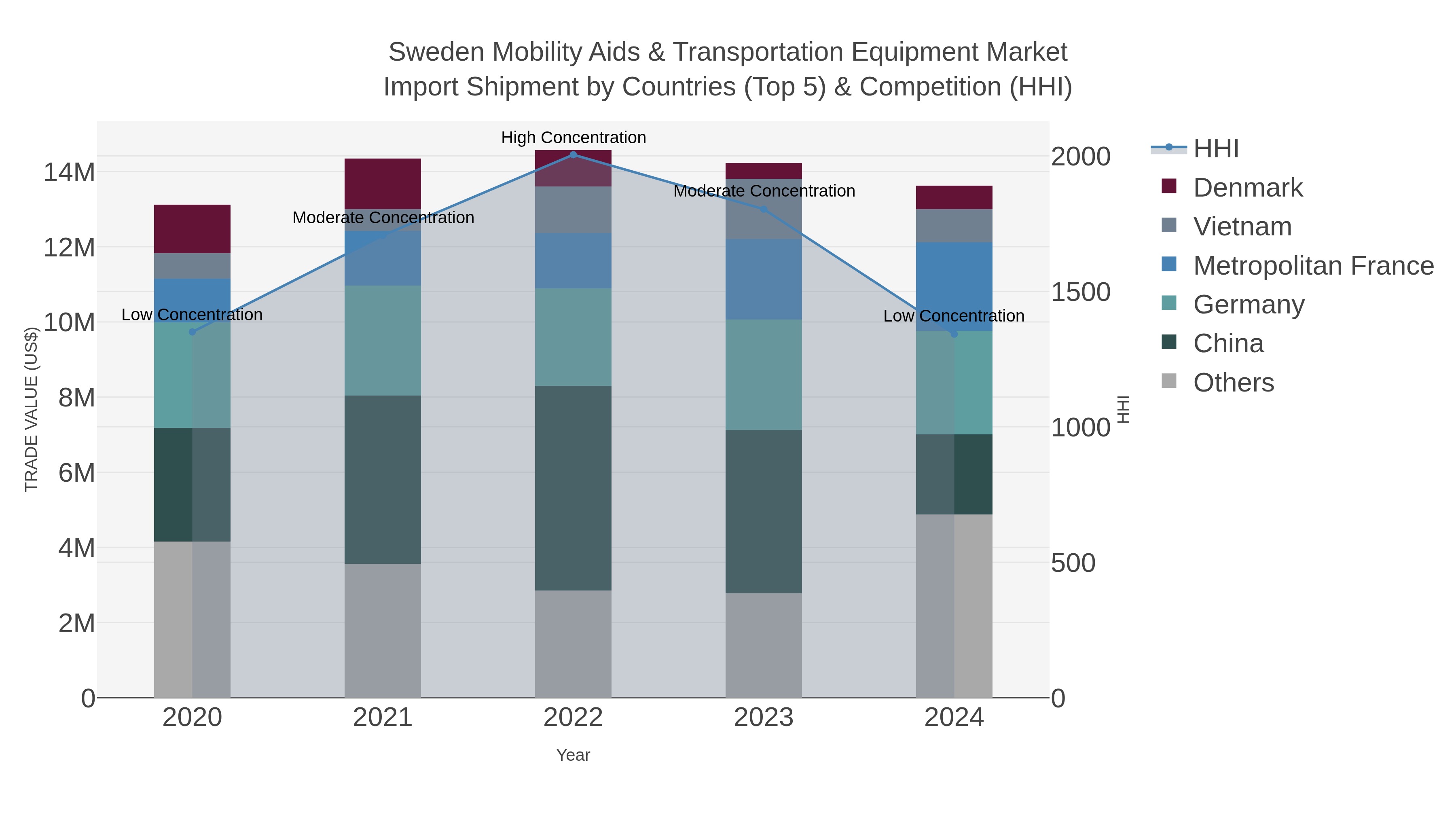 Sweden Mobility Aids & Transportation Equipment Market Import Shipment by Countries (Top 5) & Competition (HHI)