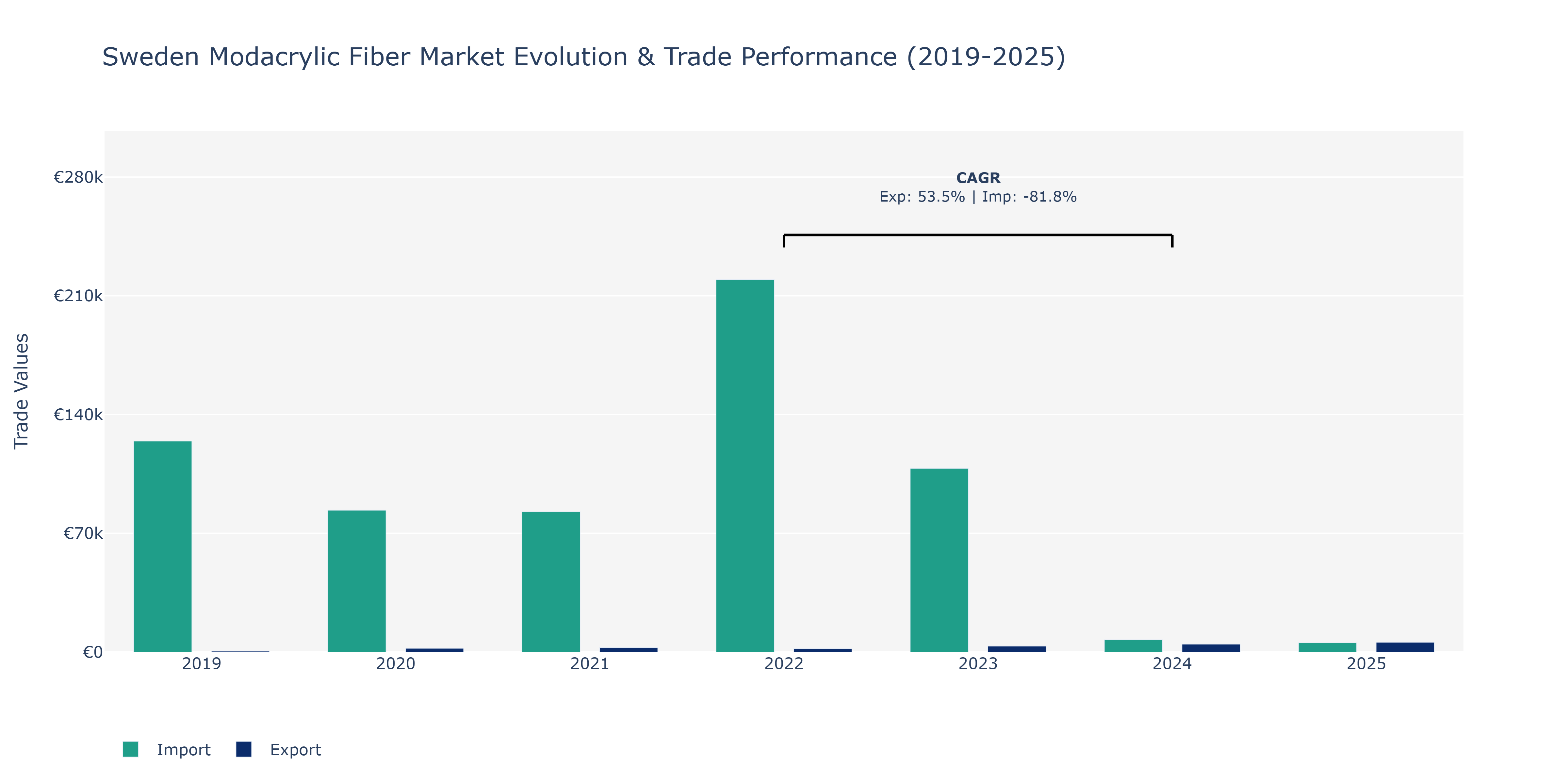 Sweden Modacrylic Fiber Market: Production & Trade Performance (2019-2025)