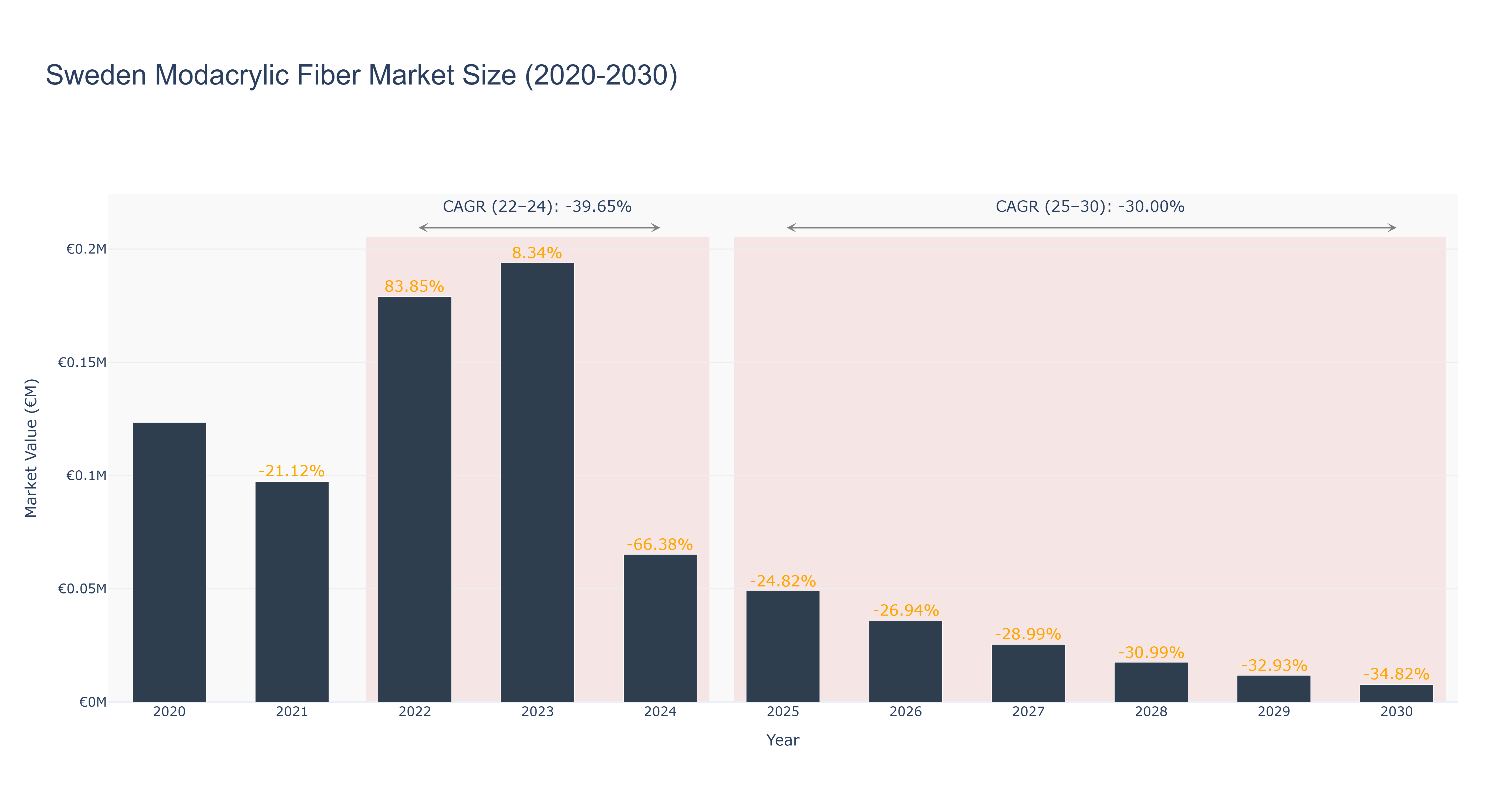 Sweden Modacrylic Fiber Market Size (2020-2030)