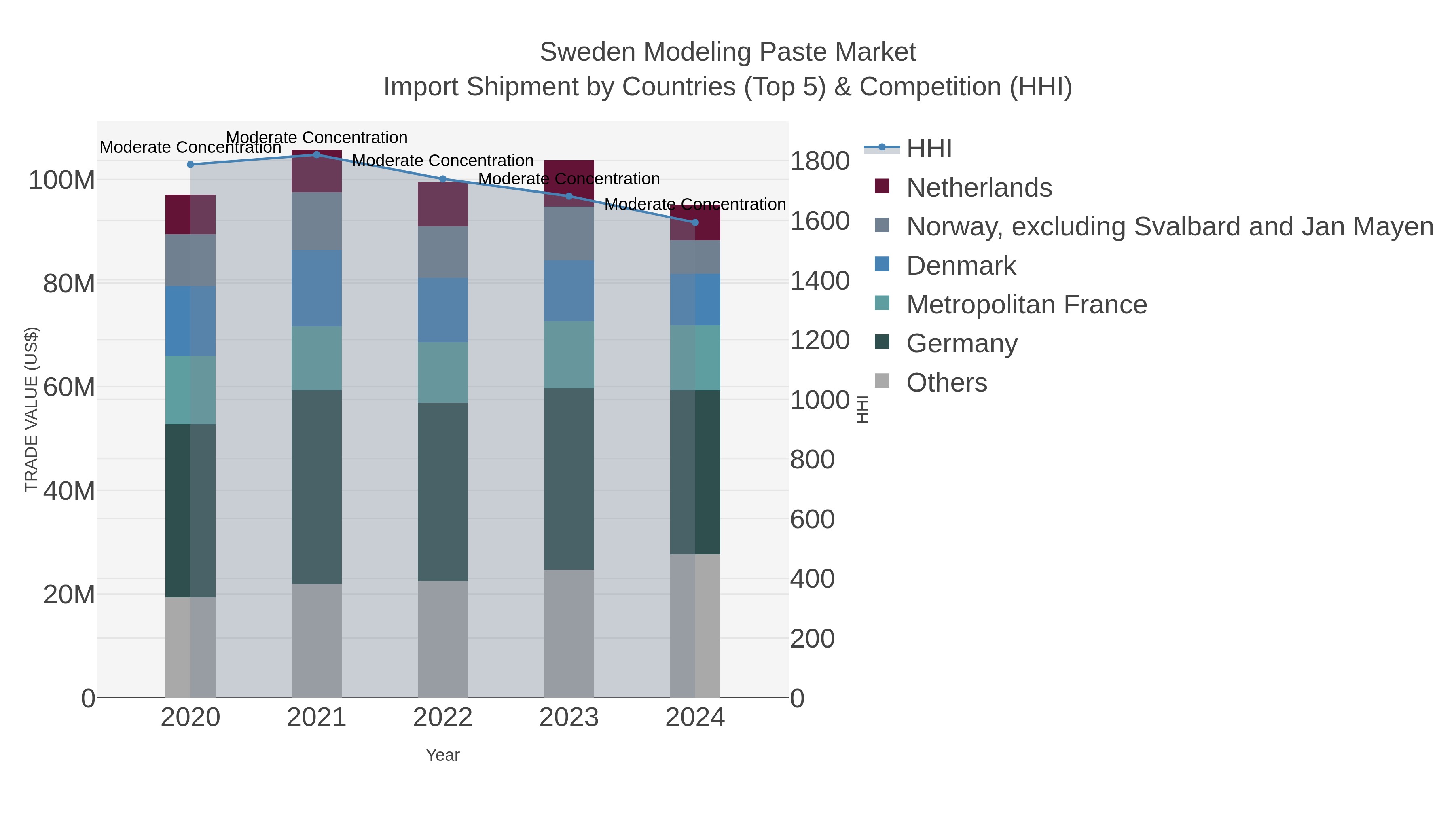 Sweden Modeling Paste Market Import Shipment by Countries (Top 5) & Competition (HHI)