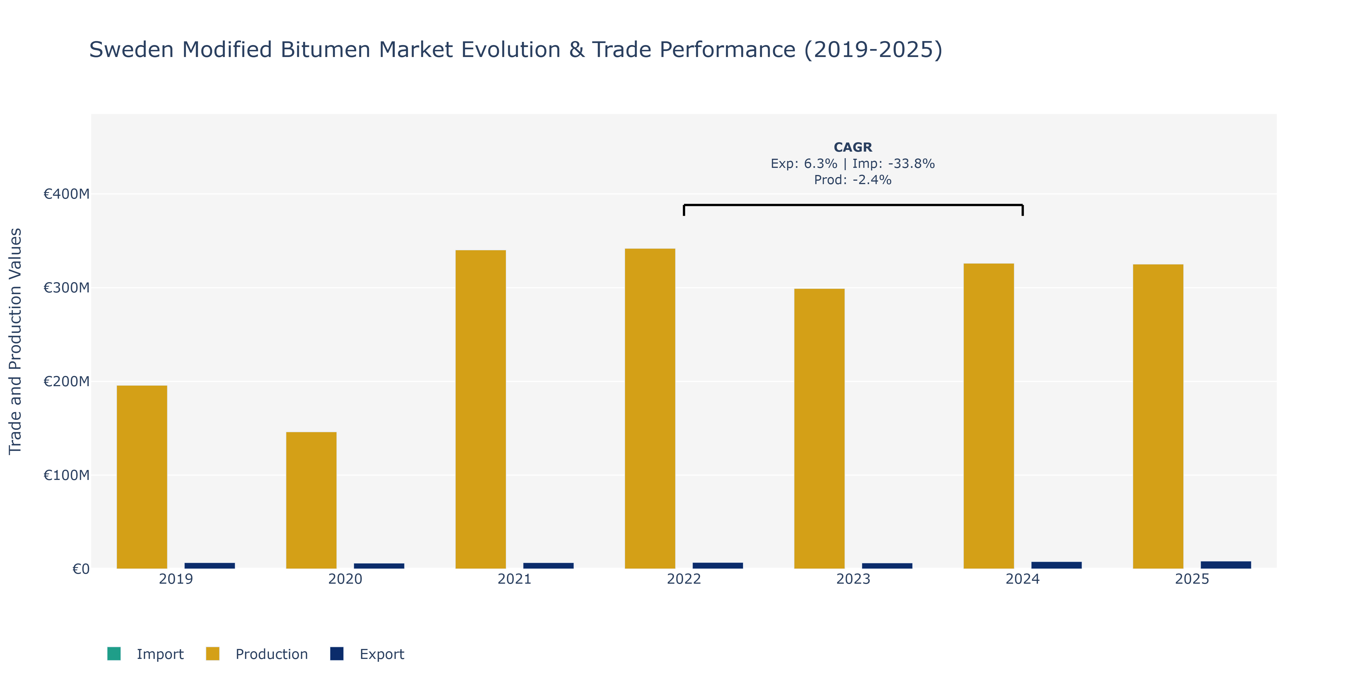 Sweden Modified Bitumen Market: Production & Trade Performance (2019-2025)
