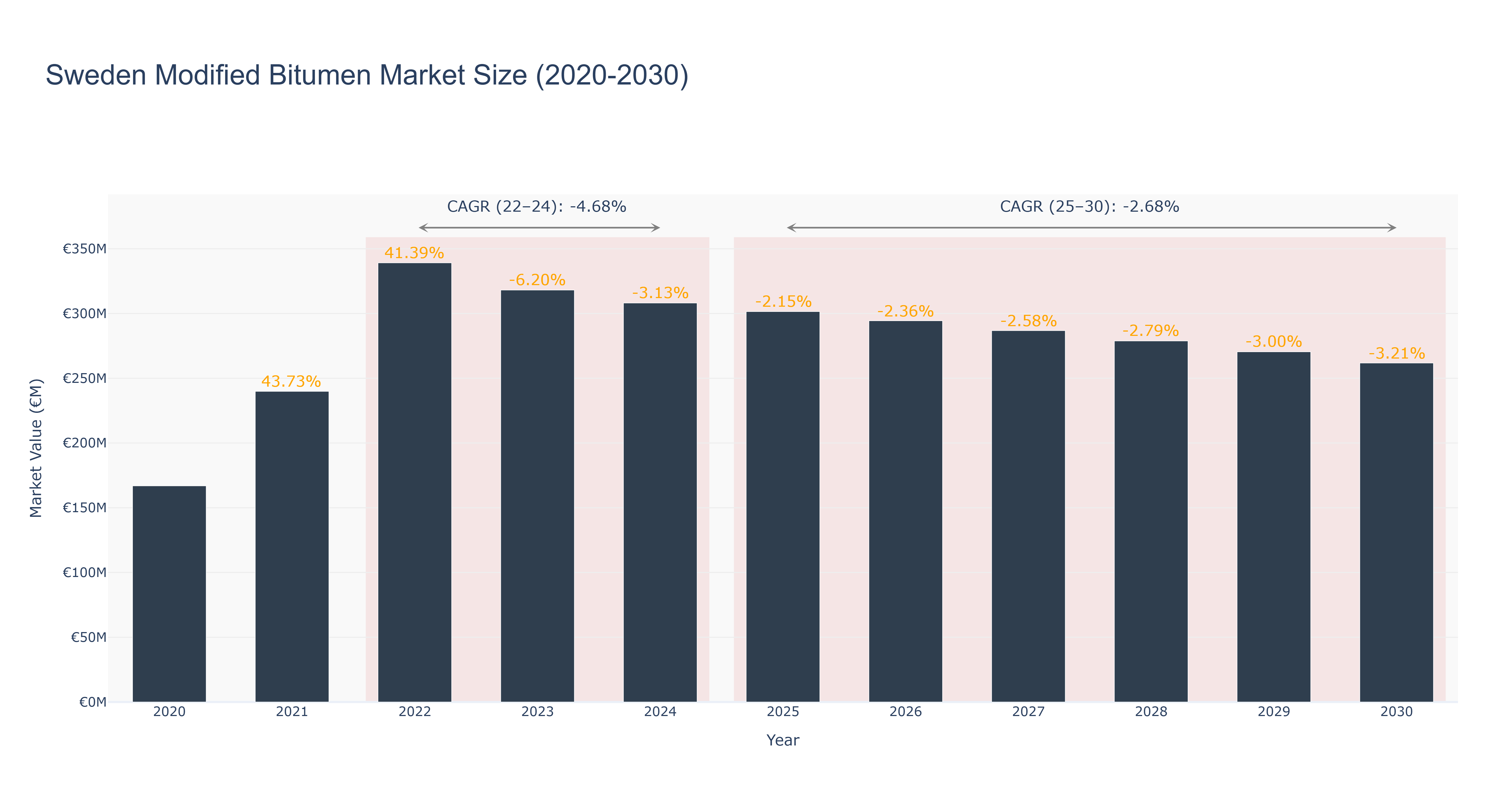 Sweden Modified Bitumen Market Size (2020-2030)