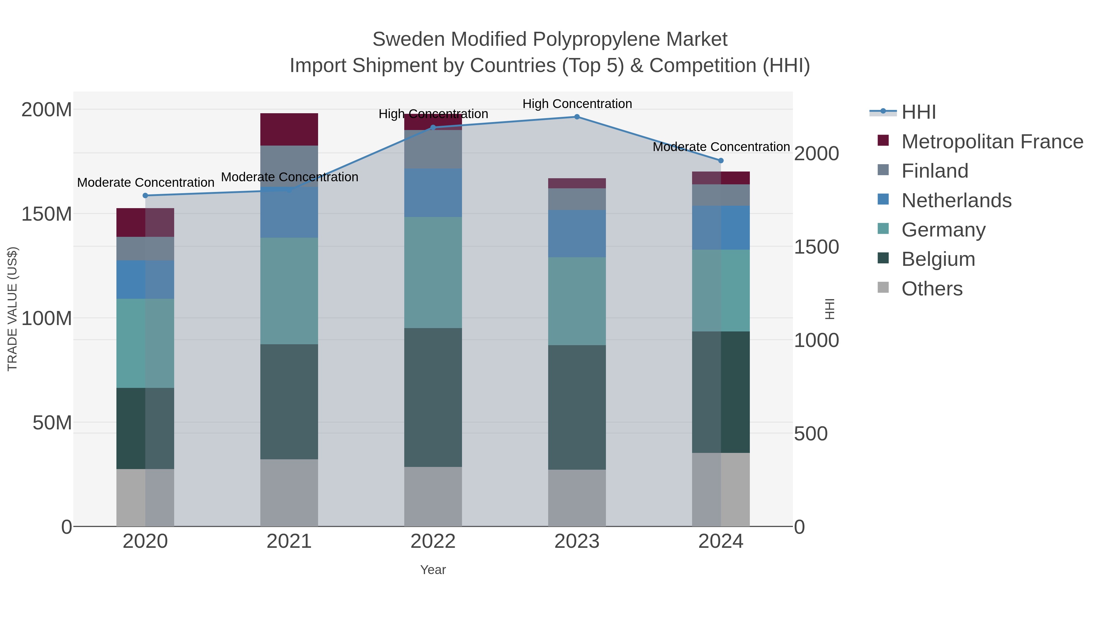 Sweden Modified Polypropylene Market Import Shipment by Countries (Top 5) & Competition (HHI)