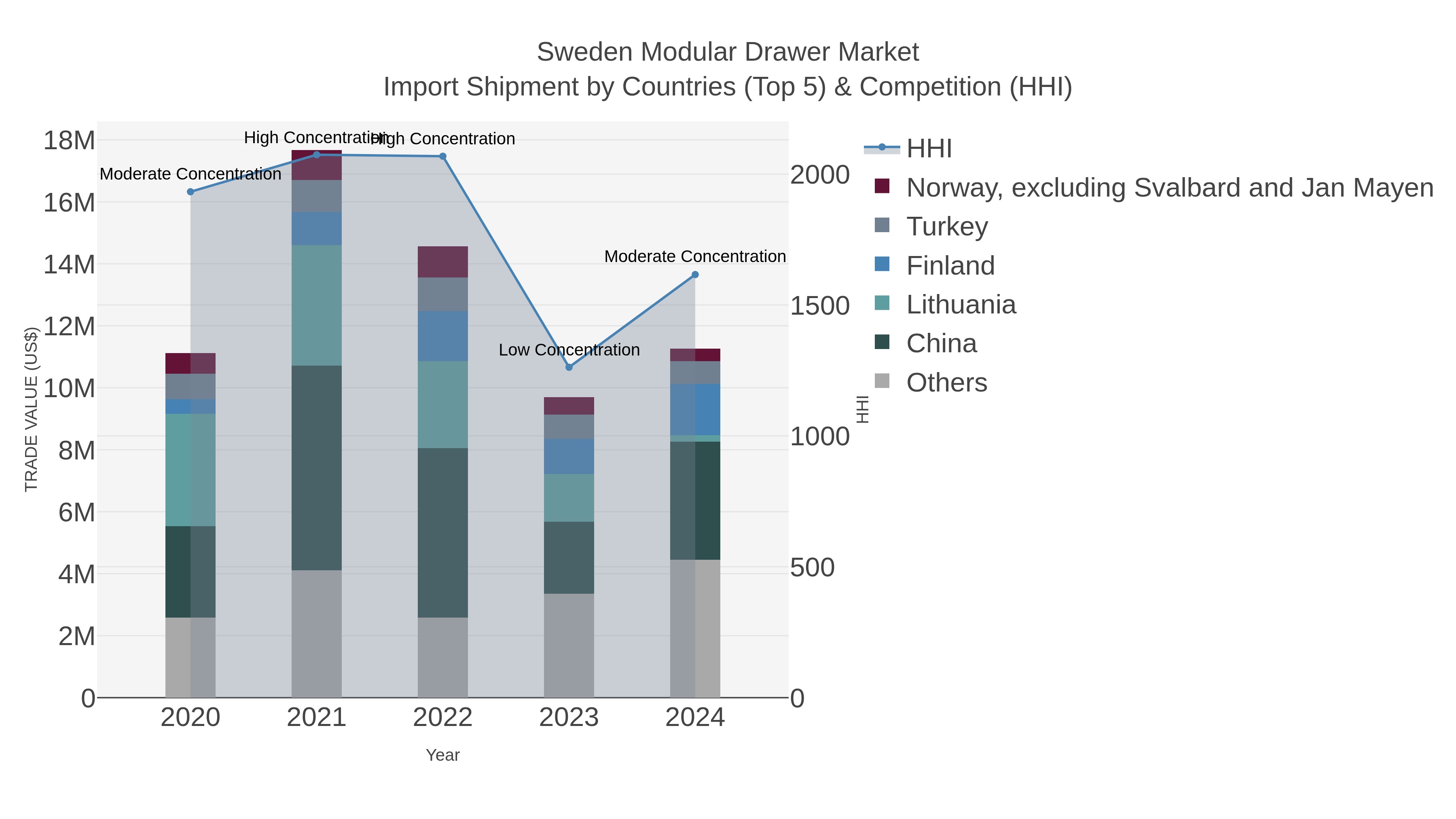 Sweden Modular Drawer Market Import Shipment by Countries (Top 5) & Competition (HHI)
