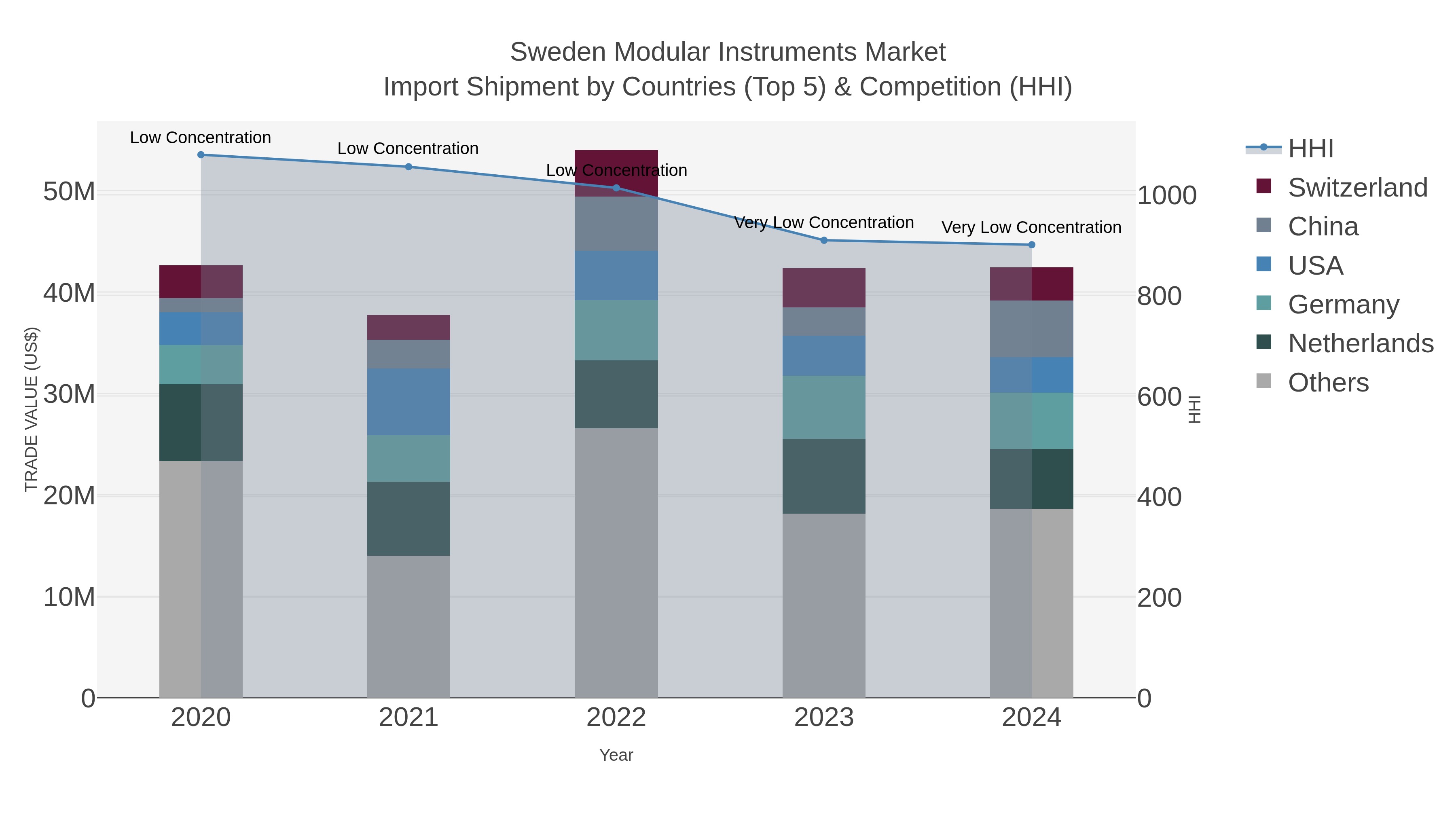 Sweden Modular Instruments Market Import Shipment by Countries (Top 5) & Competition (HHI)