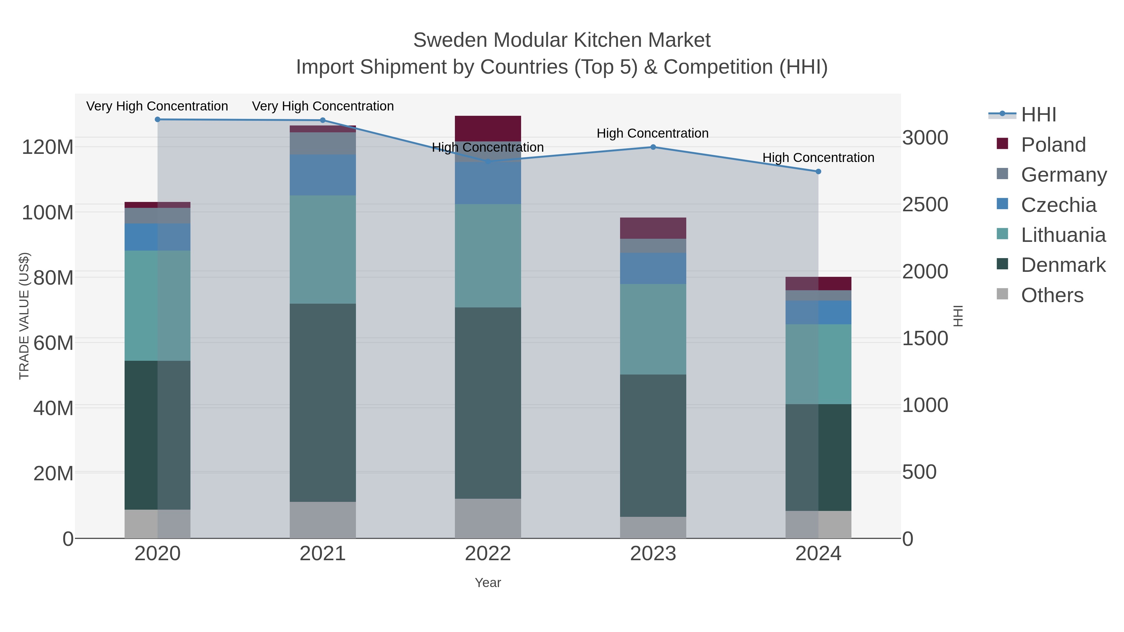 Sweden Modular Kitchen Market Import Shipment by Countries (Top 5) & Competition (HHI)