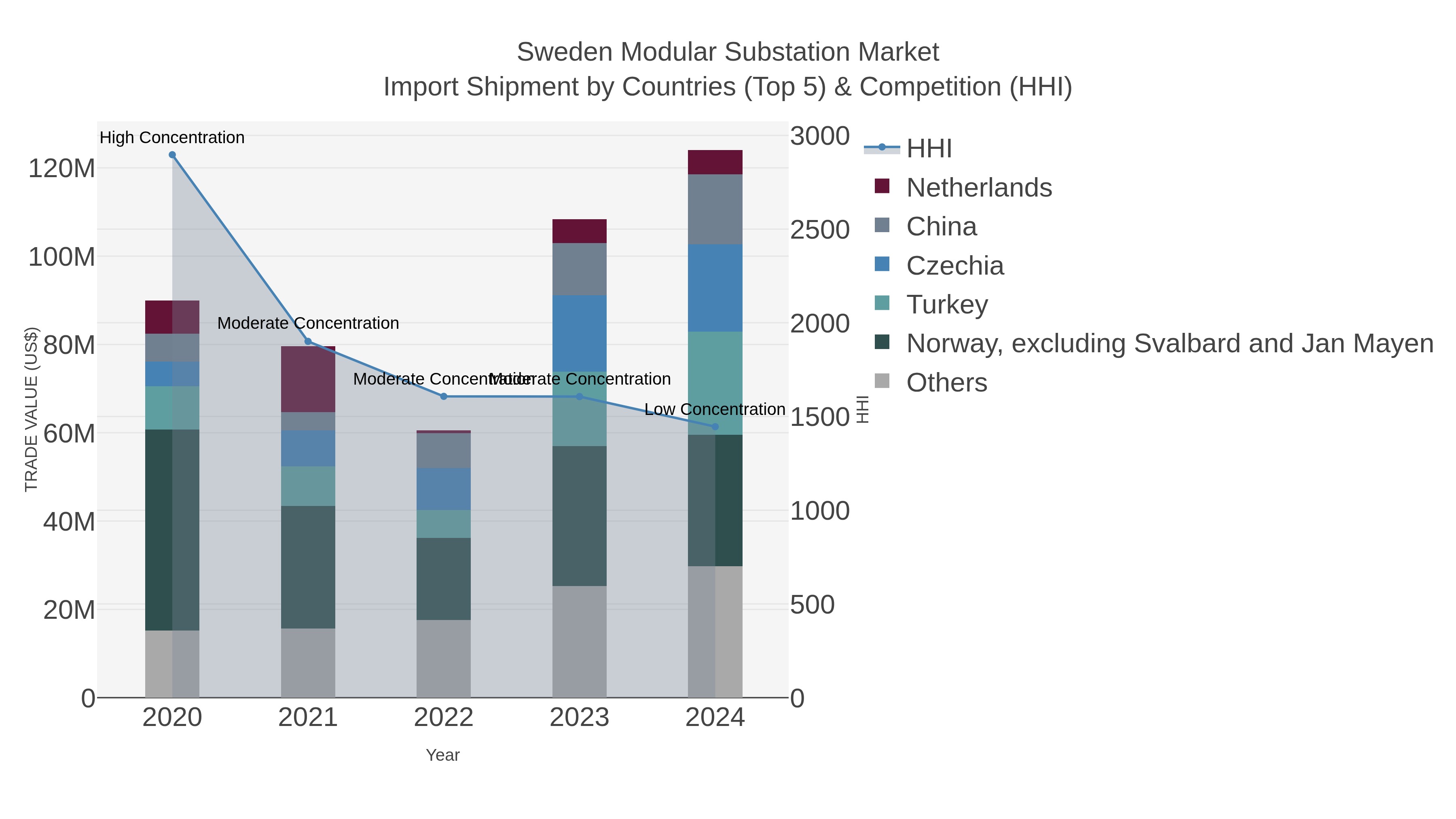 Sweden Modular Substation Market Import Shipment by Countries (Top 5) & Competition (HHI)