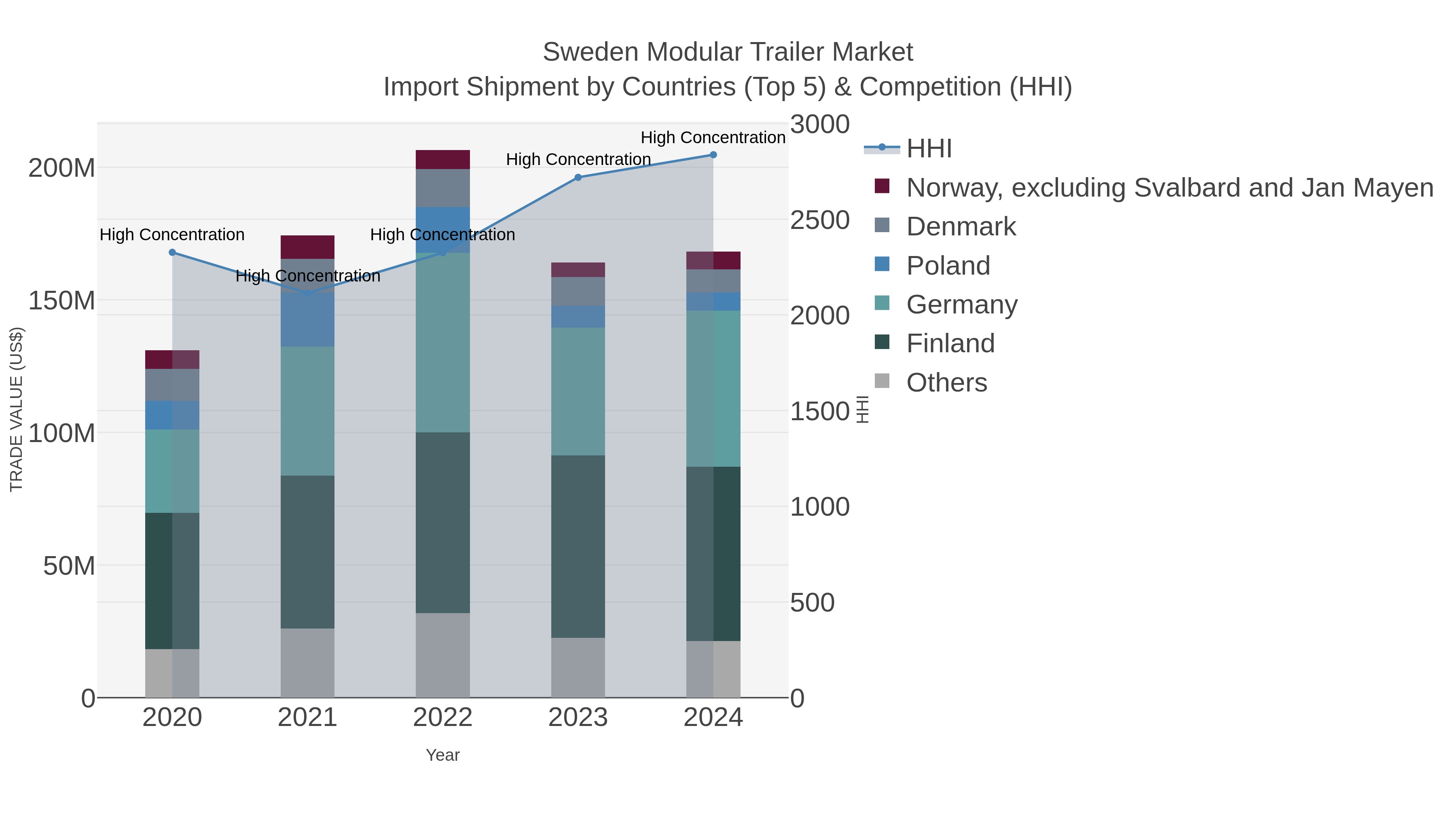 Sweden Modular Trailer Market Import Shipment by Countries (Top 5) & Competition (HHI)