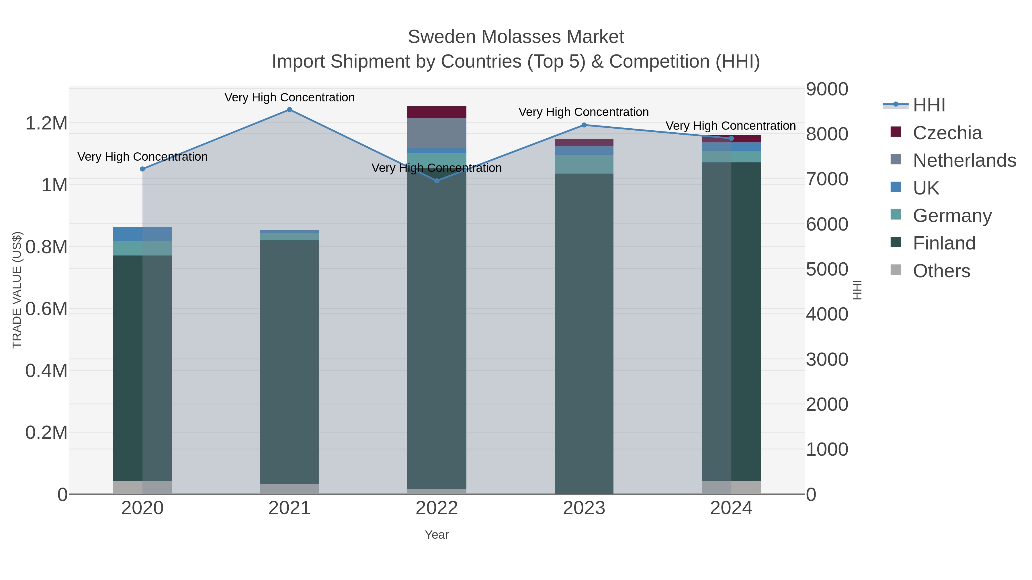 Sweden Molasses Market Import Shipment by Countries (Top 5) & Competition (HHI)