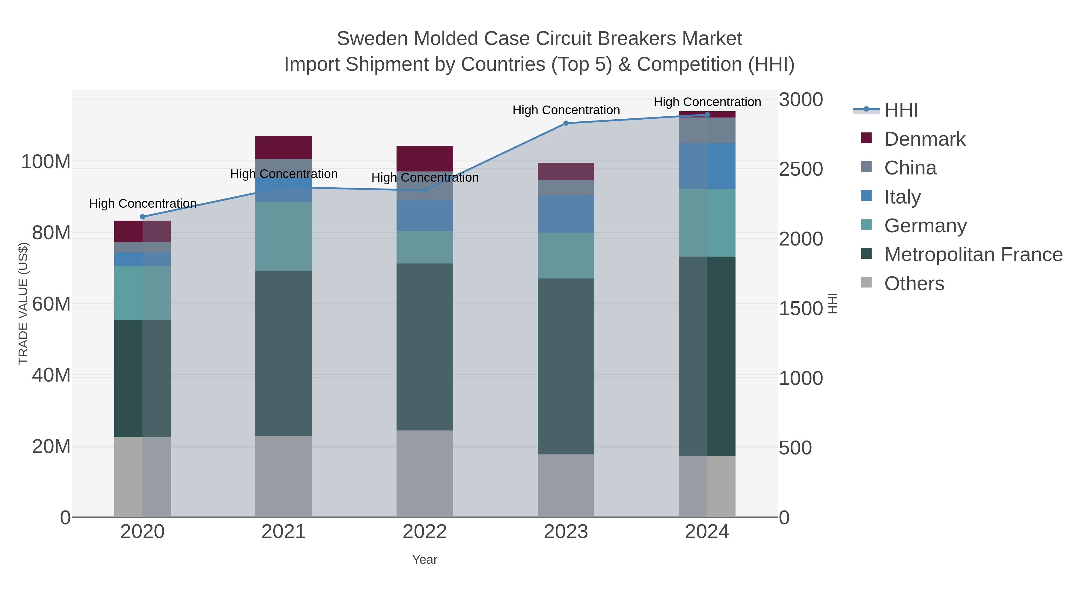 Sweden Molded Case Circuit Breakers Market Import Shipment by Countries (Top 5) & Competition (HHI)