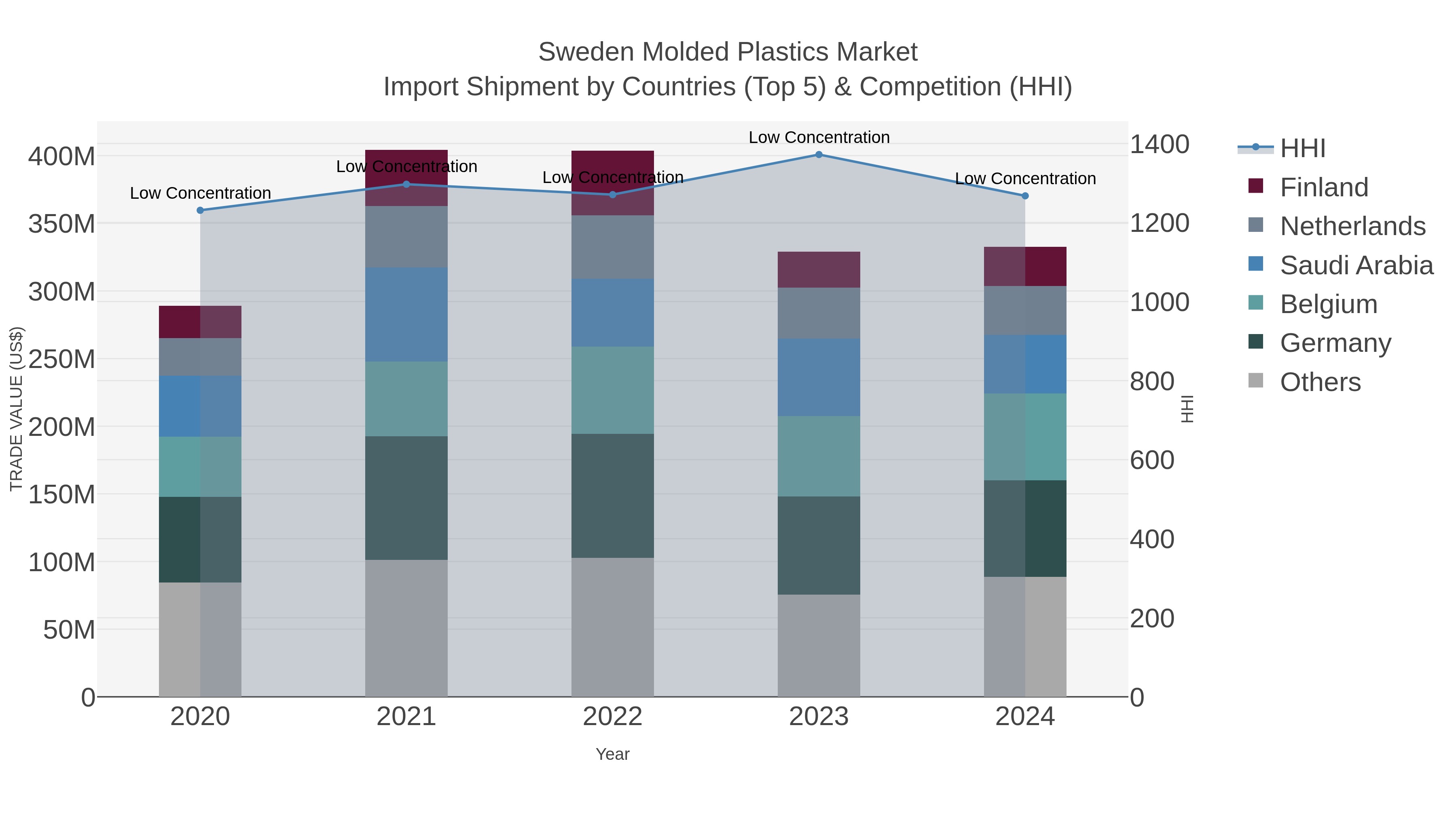 Sweden Molded Plastics Market Import Shipment by Countries (Top 5) & Competition (HHI)