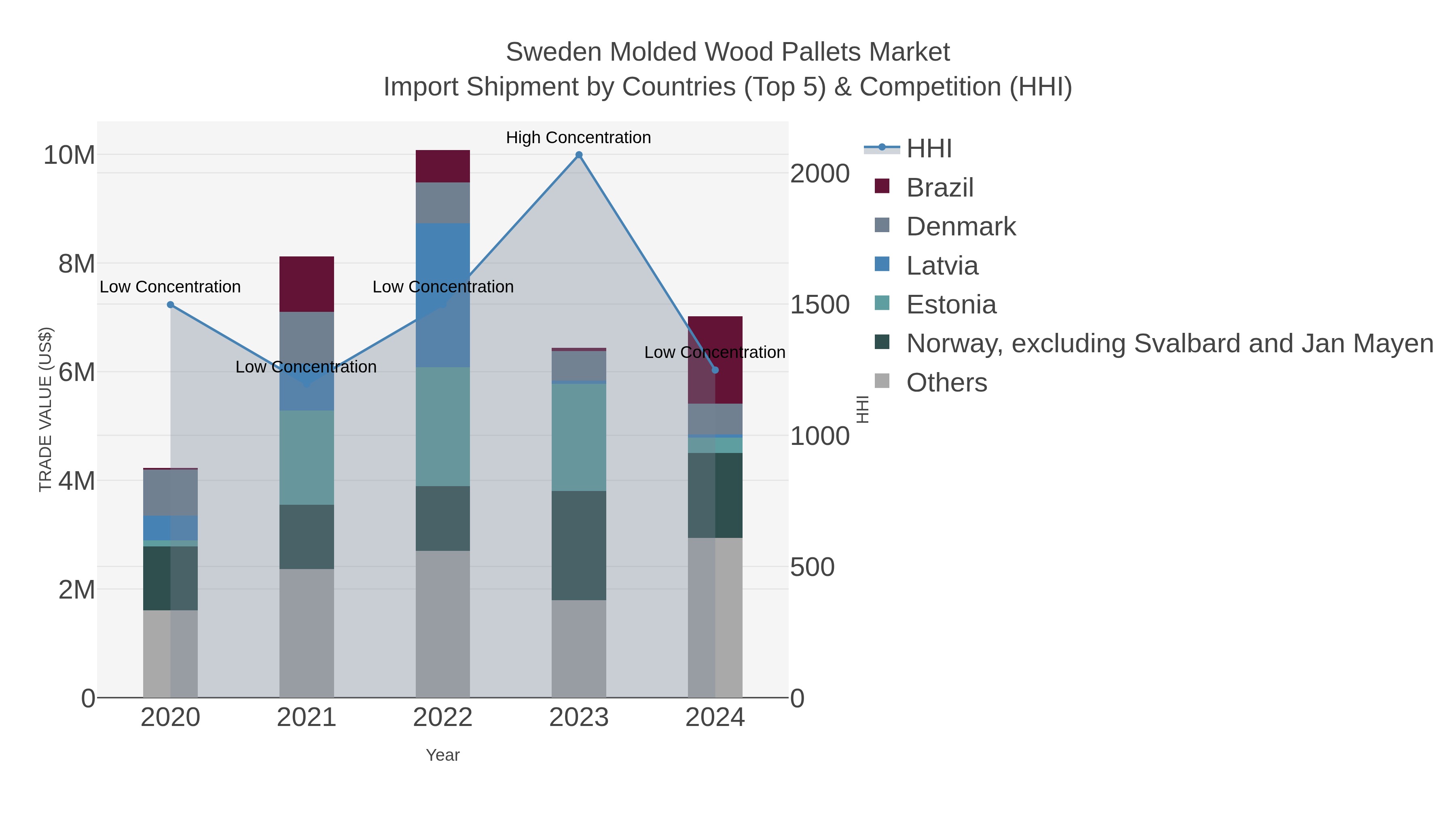 Sweden Molded Wood Pallets Market Import Shipment by Countries (Top 5) & Competition (HHI)