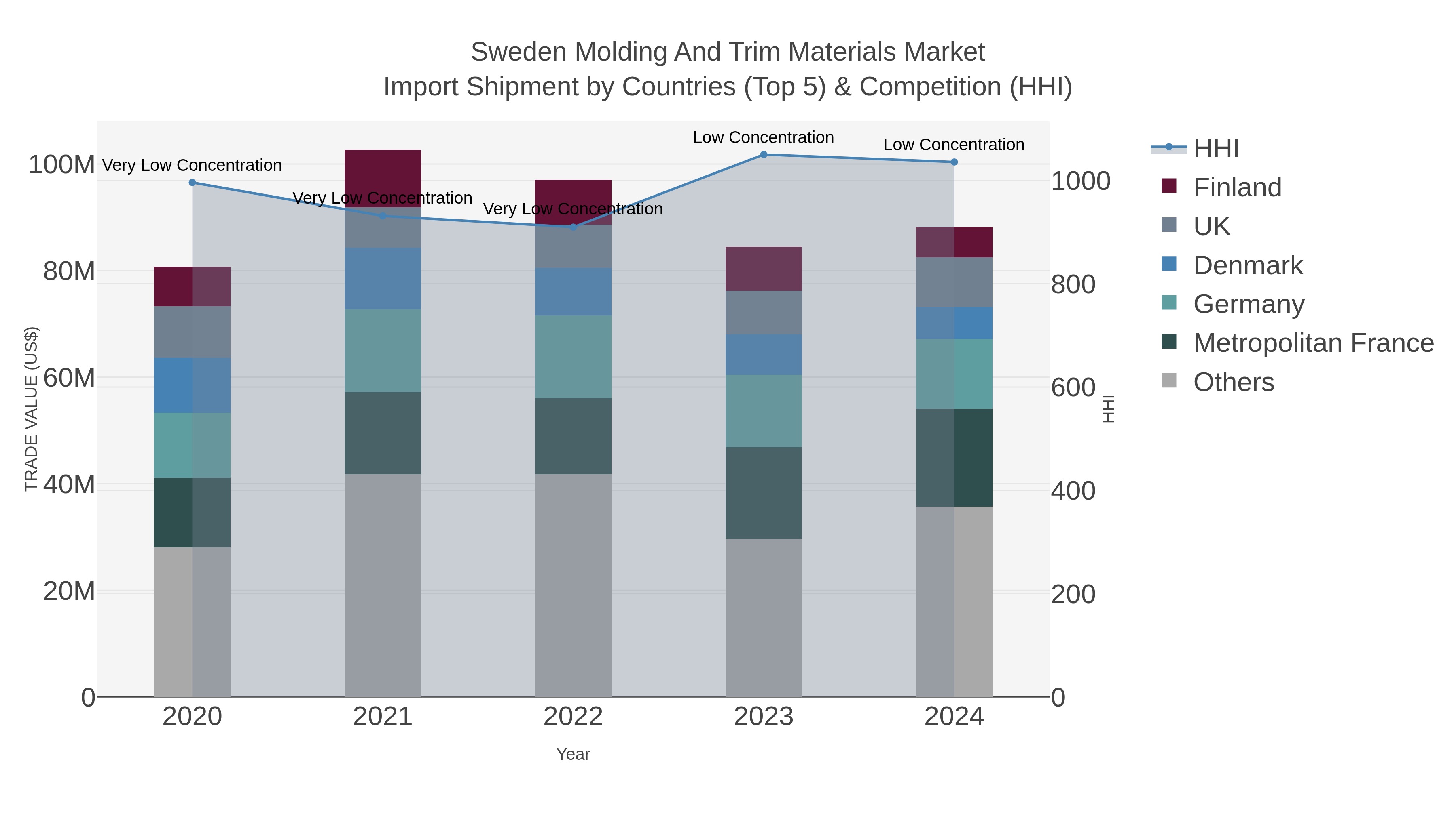 Sweden Molding And Trim Materials Market Import Shipment by Countries (Top 5) & Competition (HHI)