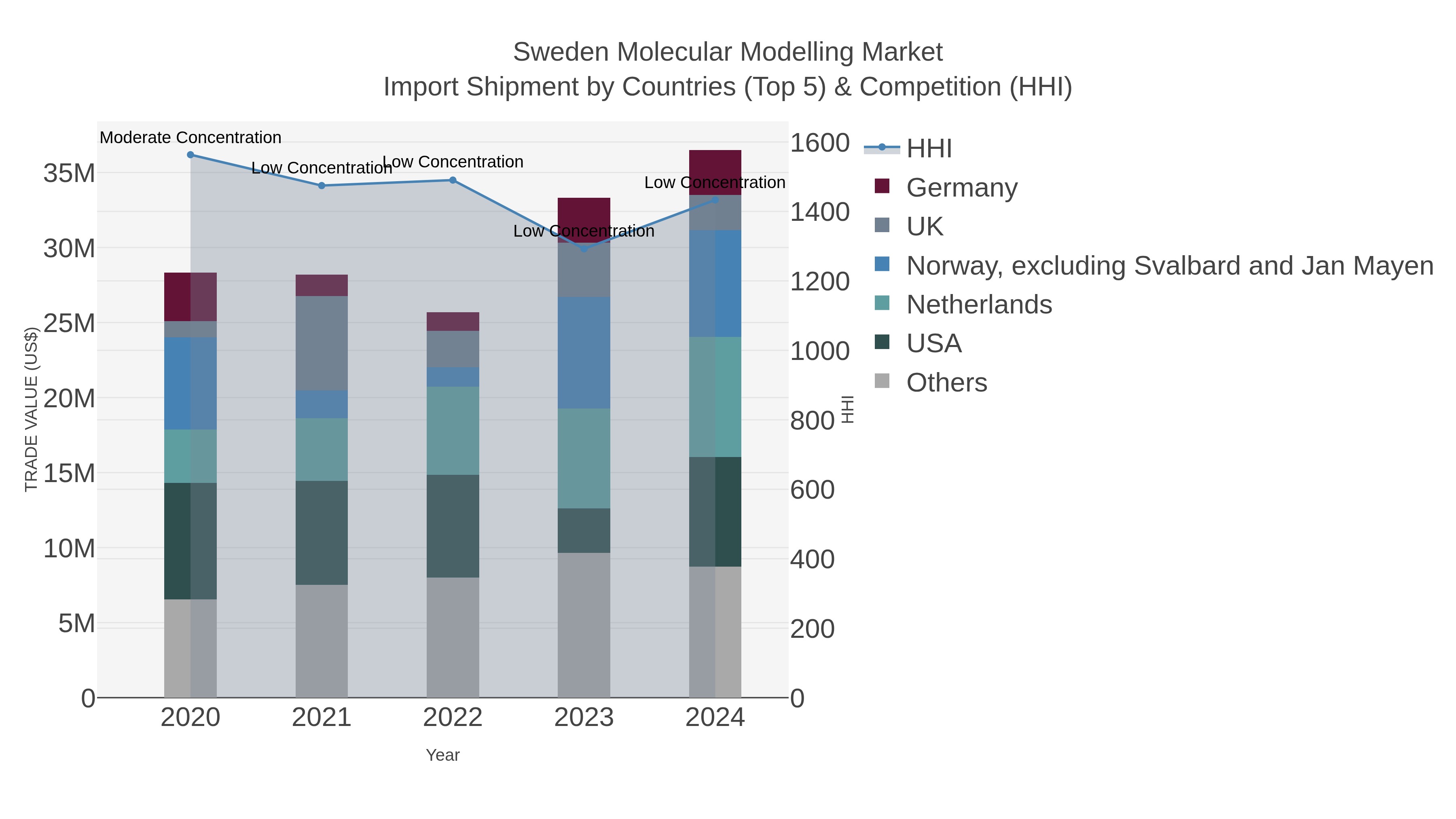 Sweden Molecular Modelling Market Import Shipment by Countries (Top 5) & Competition (HHI)