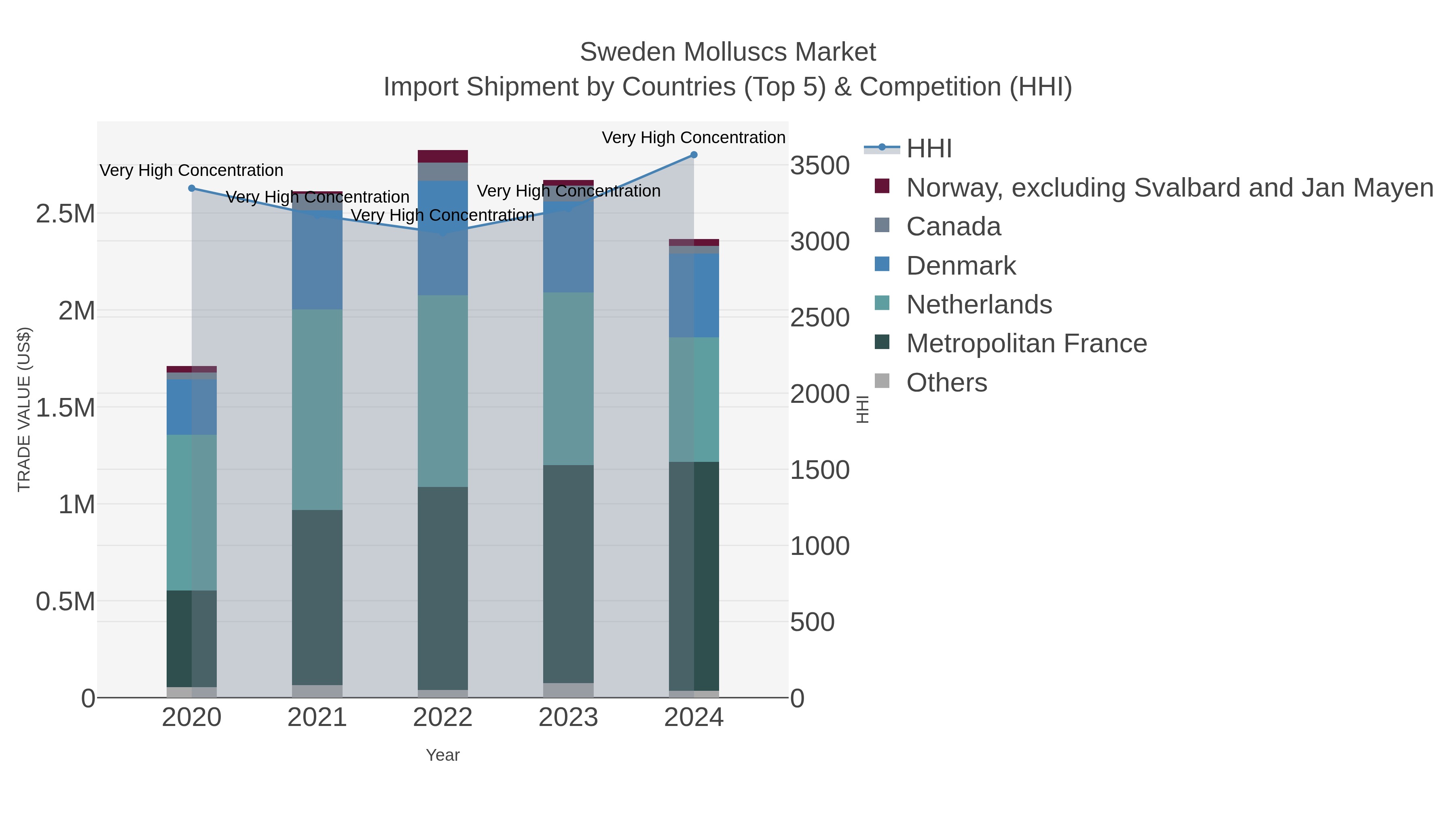 Sweden Molluscs Market Import Shipment by Countries (Top 5) & Competition (HHI)