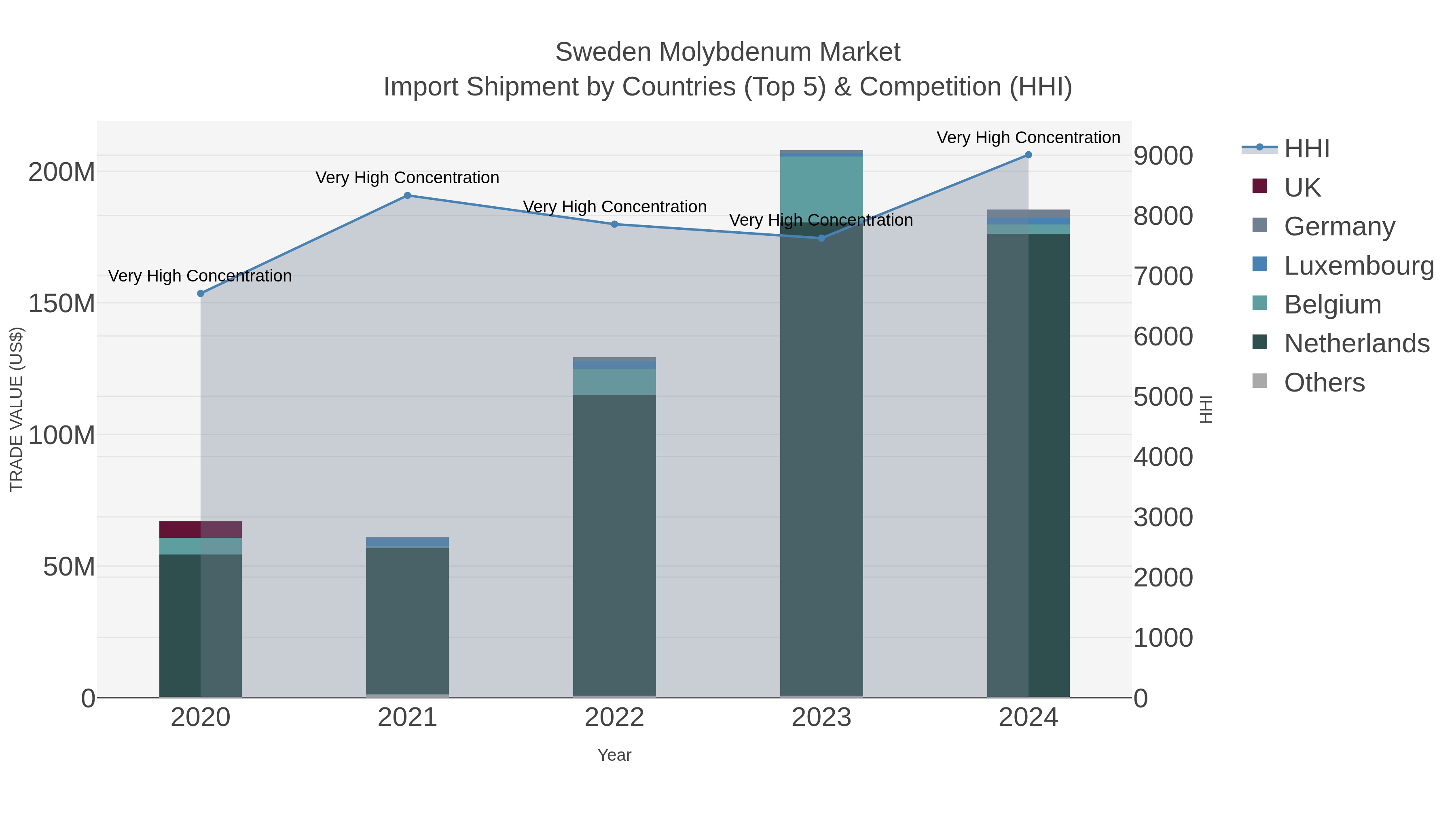 Sweden Molybdenum Market Import Shipment by Countries (Top 5) & Competition (HHI)