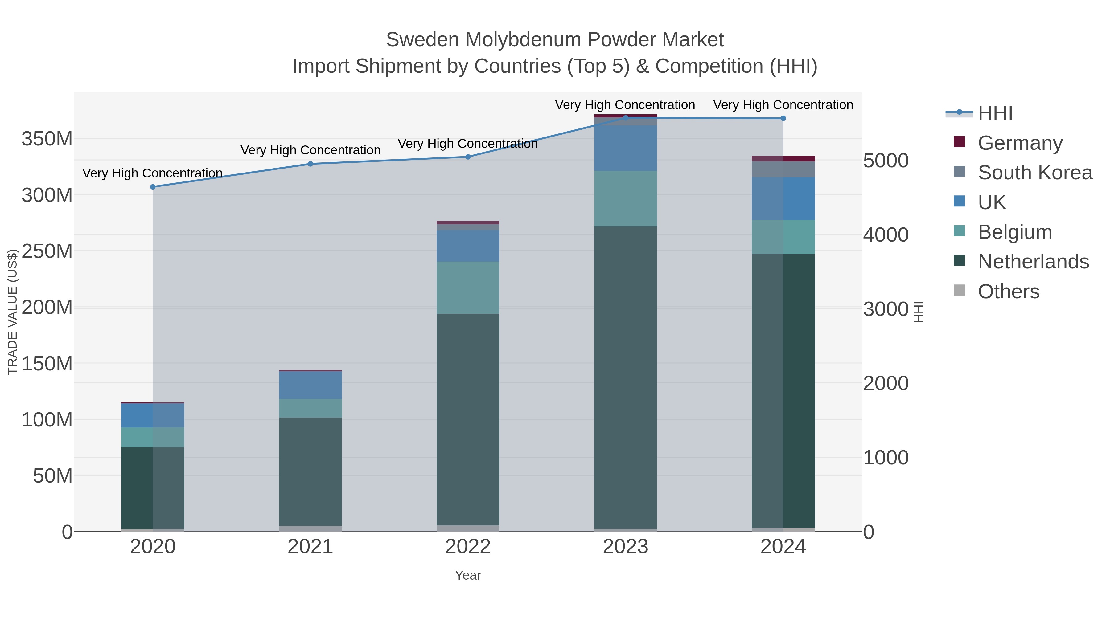 Sweden Molybdenum Powder Market Import Shipment by Countries (Top 5) & Competition (HHI)