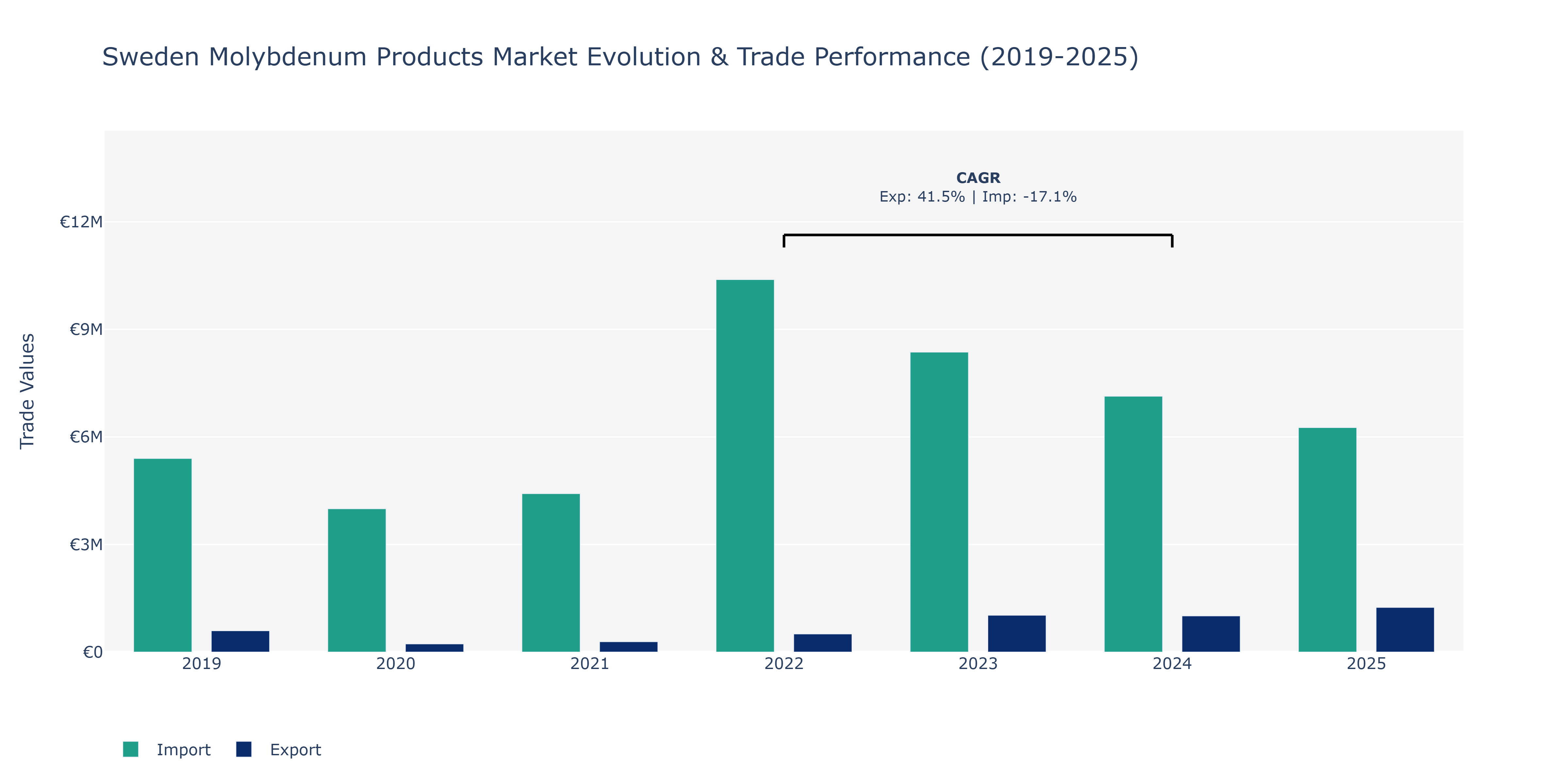 Sweden Molybdenum Products Market: Production & Trade Performance (2019-2025)
