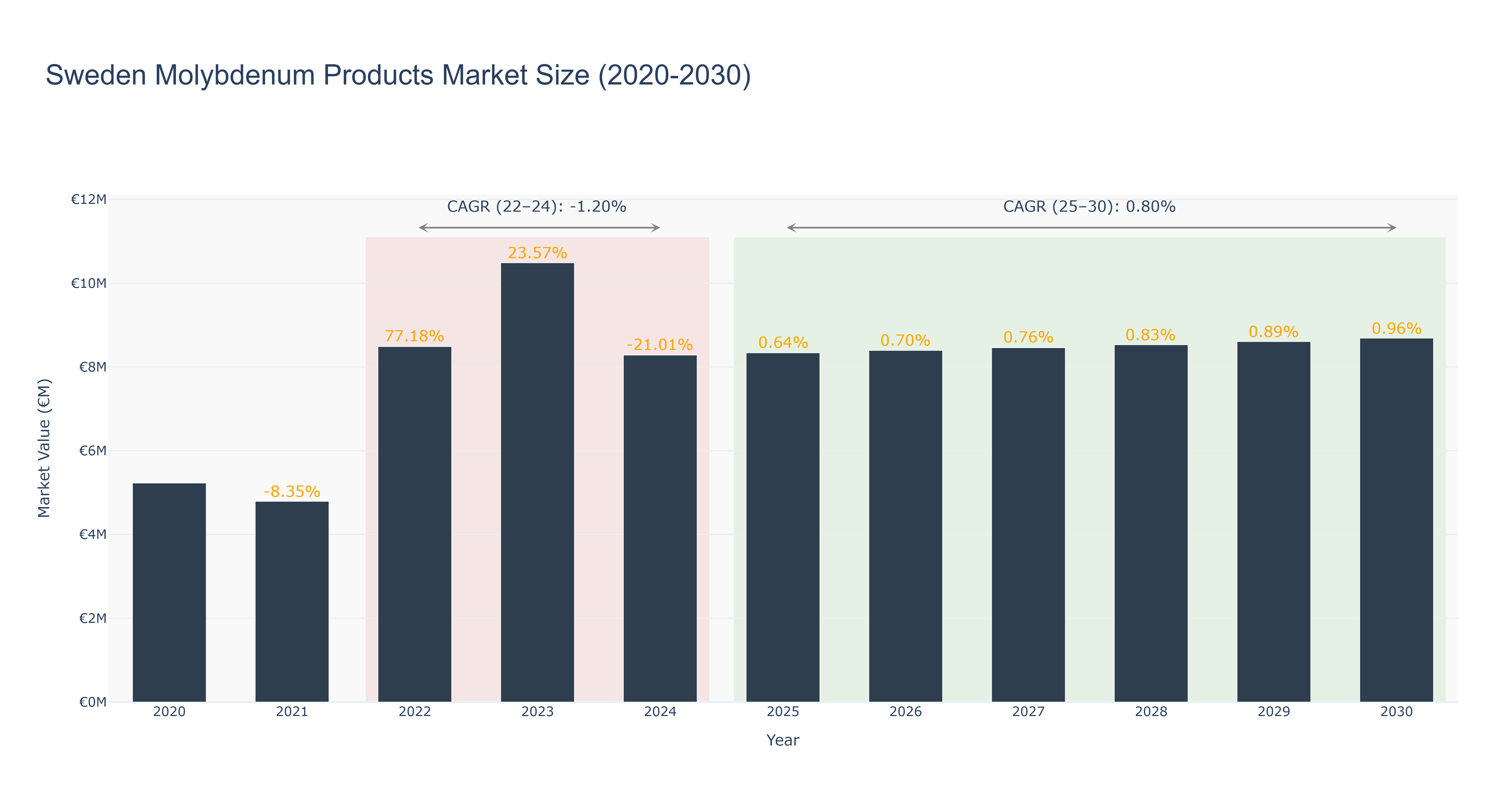 Sweden Molybdenum Products Market Size (2020-2030)