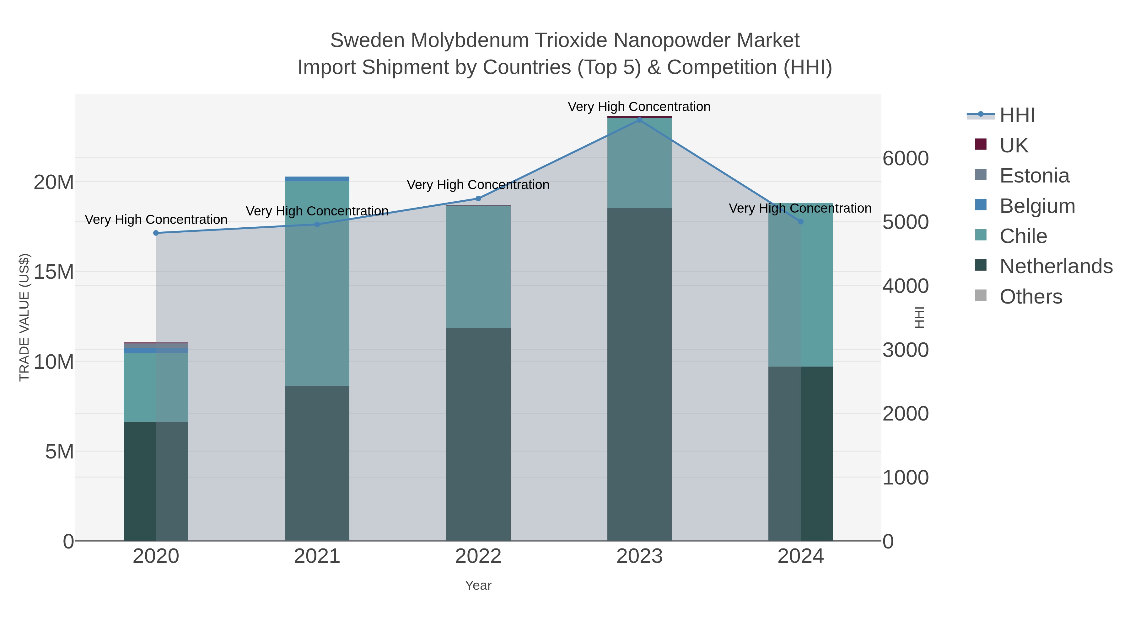 Sweden Molybdenum Trioxide Nanopowder Market Import Shipment by Countries (Top 5) & Competition (HHI)