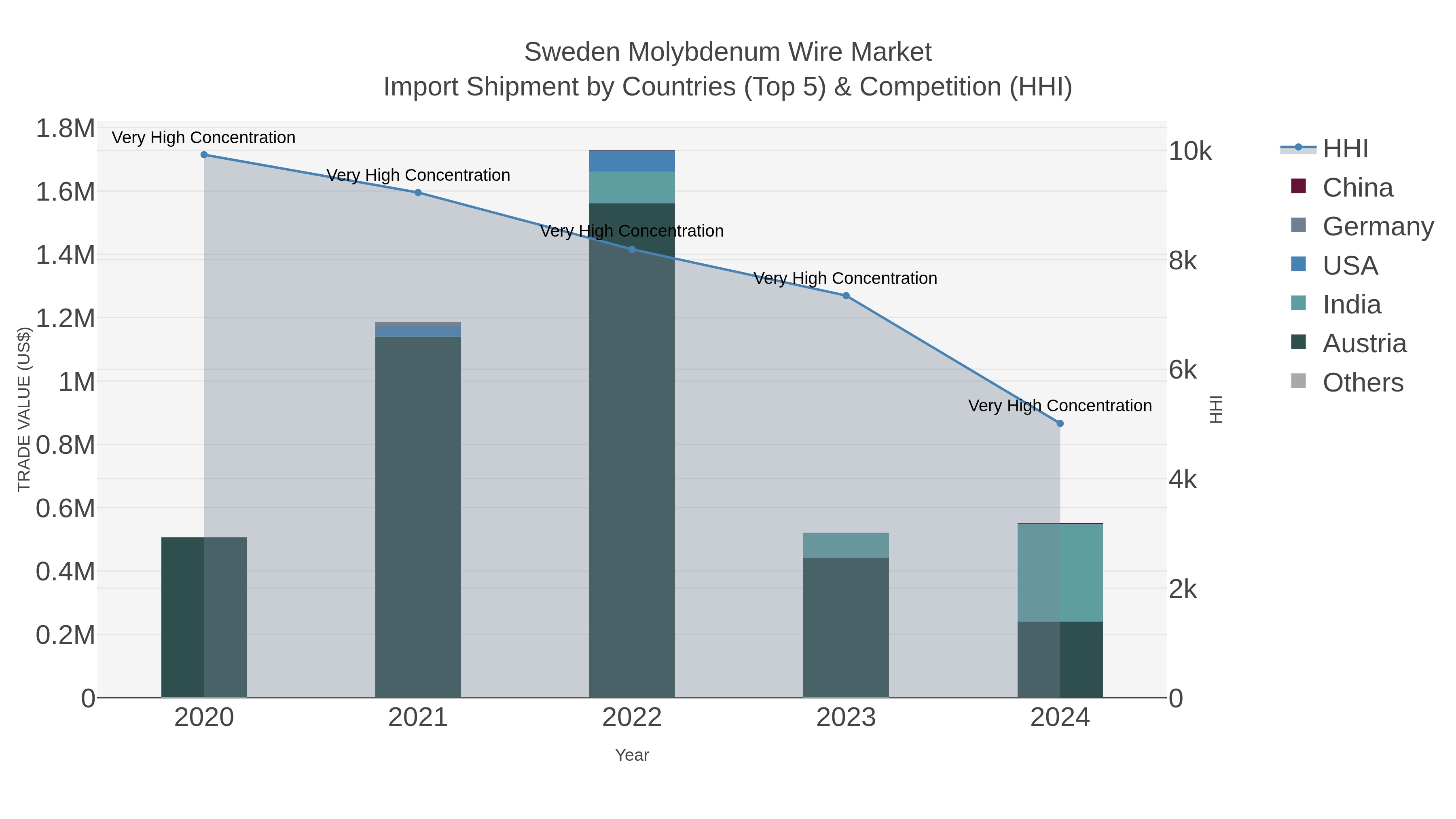 Sweden Molybdenum Wire Market Import Shipment by Countries (Top 5) & Competition (HHI)