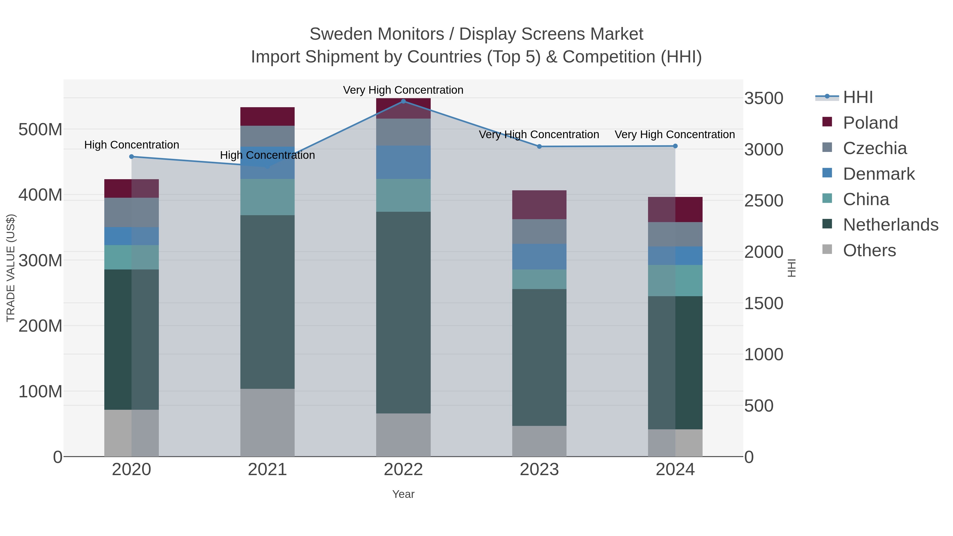 Sweden Monitors / Display Screens Market Import Shipment by Countries (Top 5) & Competition (HHI)