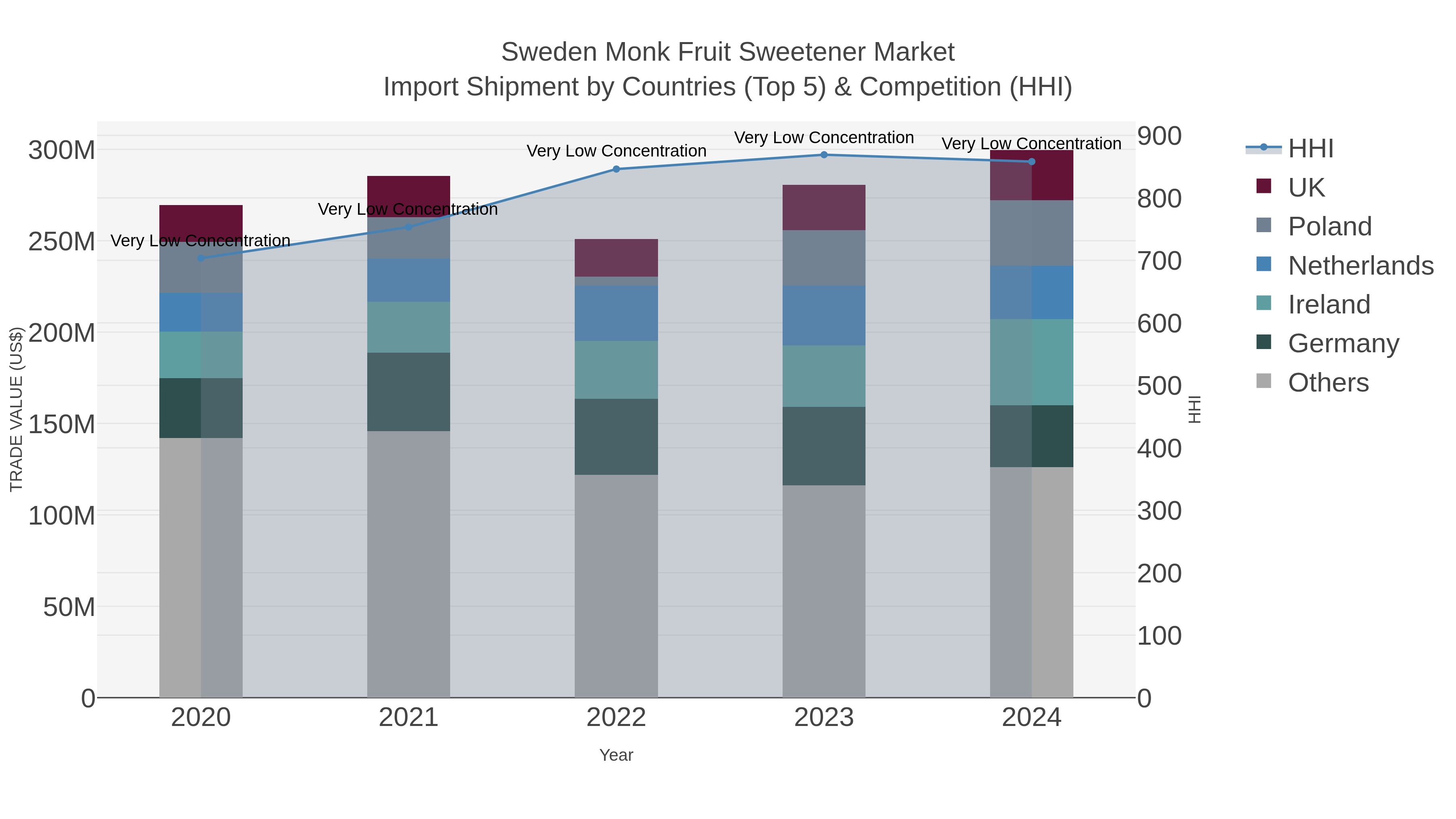 Sweden Monk Fruit Sweetener Market Import Shipment by Countries (Top 5) & Competition (HHI)